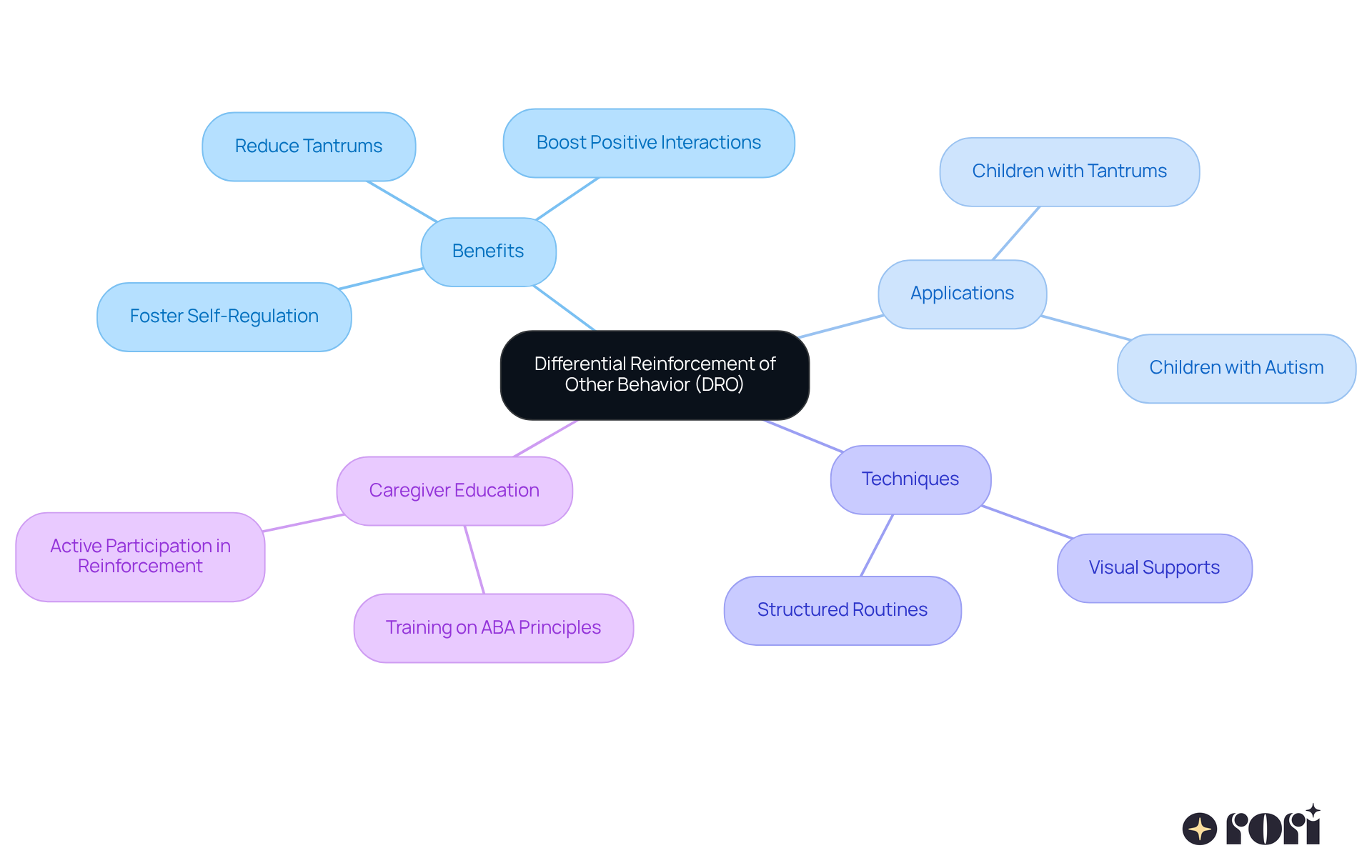Follow the branches from the central idea to explore the benefits, applications, and techniques of DRO. Each branch represents a different aspect of the strategy, showing how they contribute to improving behavior and emotional regulation. Follow the branches from the central idea to explore the benefits, applications, and techniques of DRO. Each branch represents a different aspect of the strategy, showing how they contribute to improving behavior and emotional regulation.
