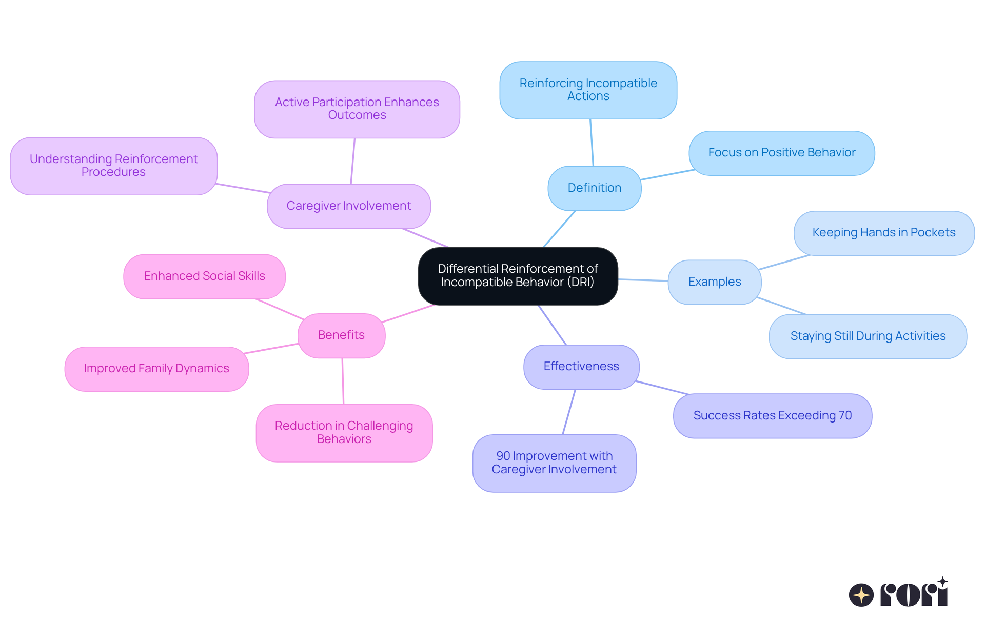 Start at the center with DRI, then follow the branches to explore its definition, examples of use, effectiveness, caregiver roles, and the benefits that come from implementing these strategies. Start at the center with DRI, then follow the branches to explore its definition, examples of use, effectiveness, caregiver roles, and the benefits that come from implementing these strategies.