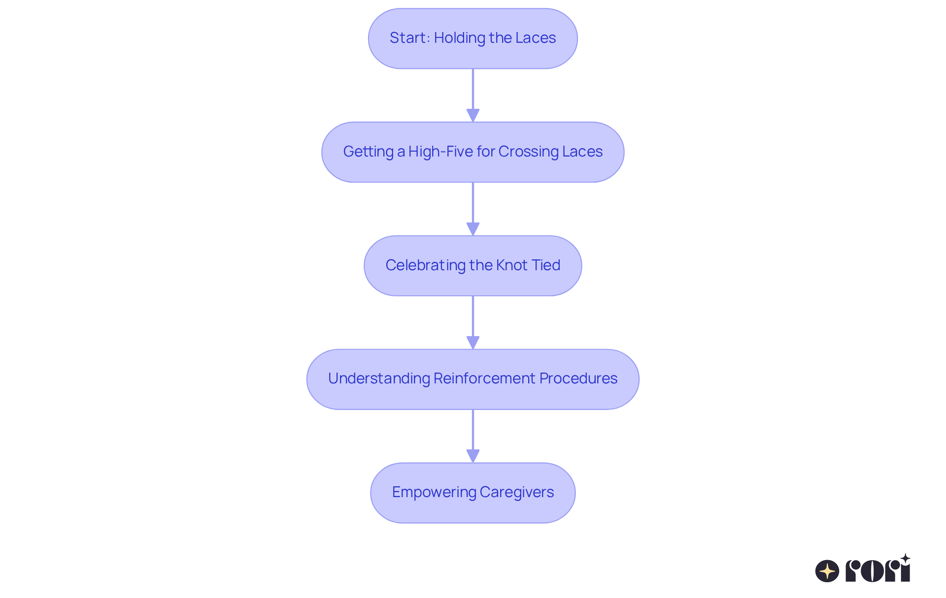 Each box represents a stage in the shaping process — follow the arrows to see how each small achievement leads to greater success! Each box represents a stage in the shaping process — follow the arrows to see how each small achievement leads to greater success!