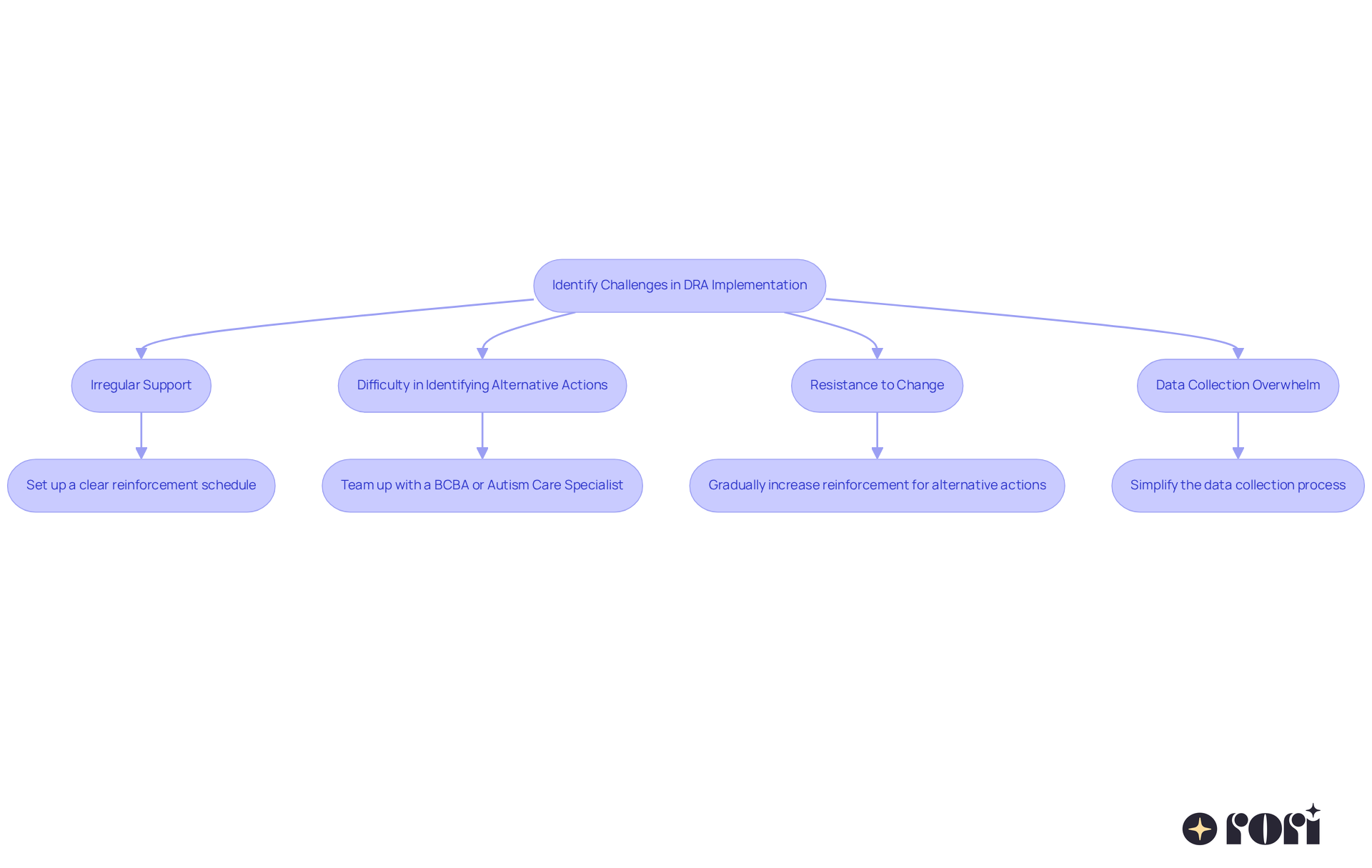 The flowchart shows the challenges on the left side and their solutions on the right. Each challenge leads to its solution, helping you see how to tackle each issue effectively.