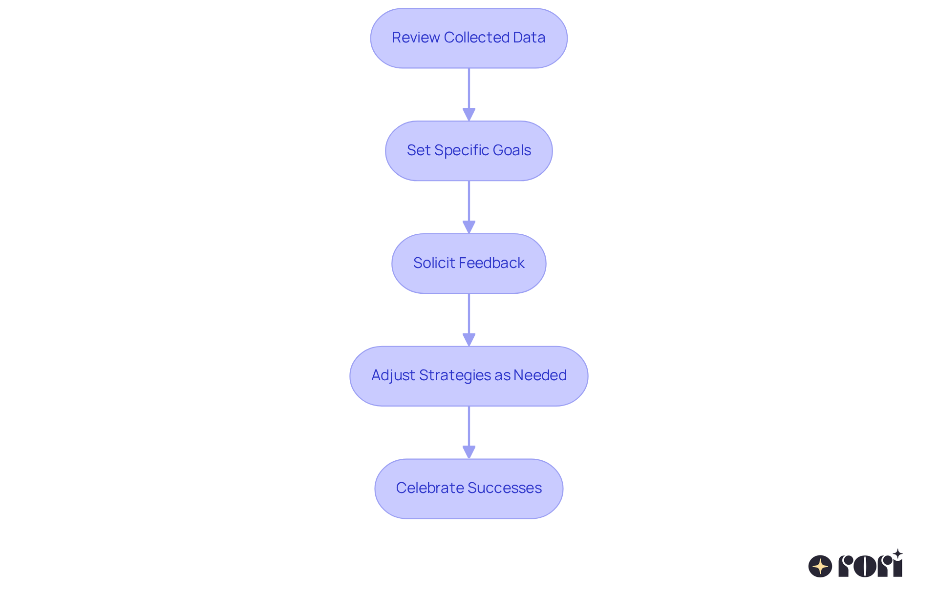 Each box represents a step in the evaluation process. Follow the arrows to understand how to proceed from one step to the next, making your way through the DRA evaluation journey.