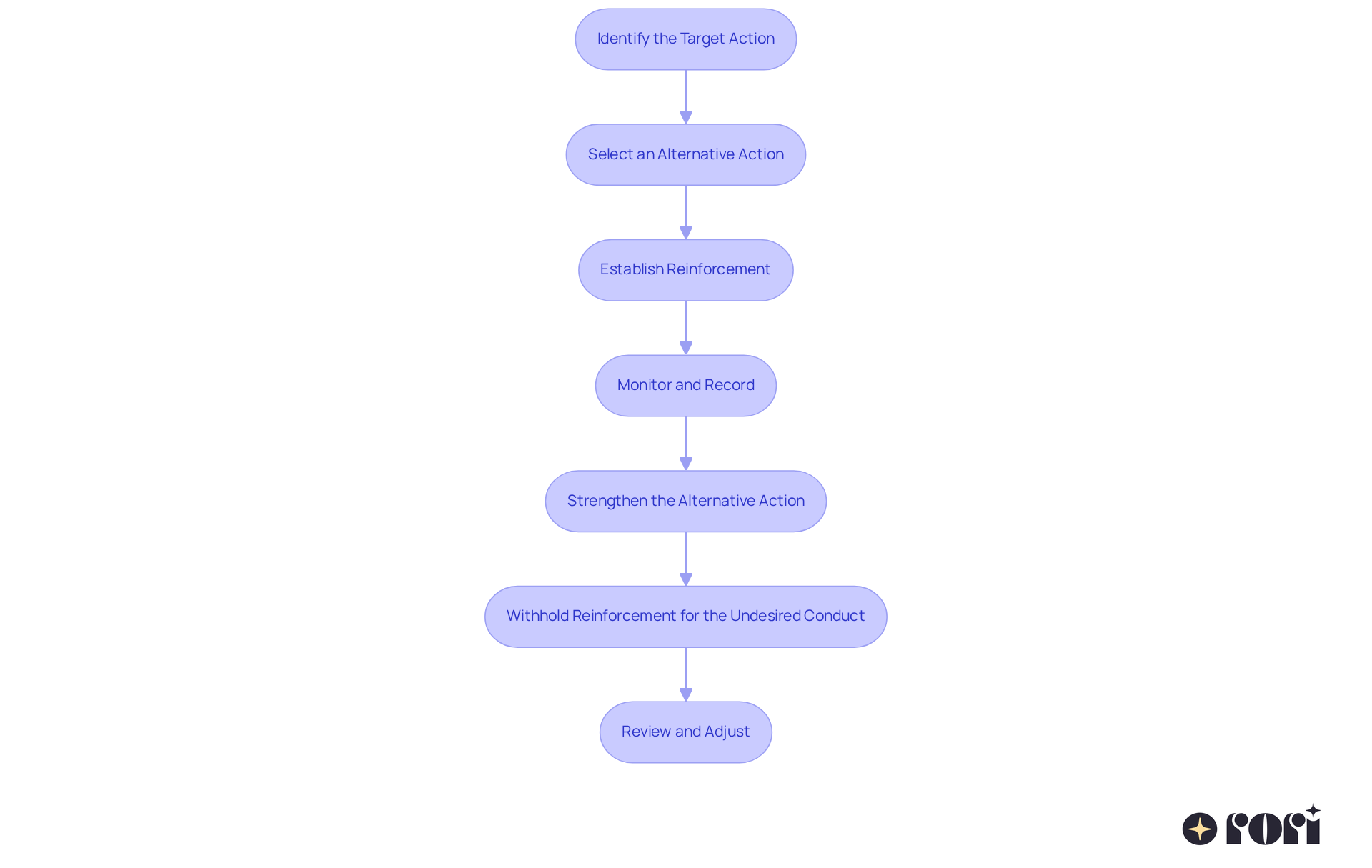 Each box shows a step in the DRA procedure. Follow the arrows to see the order in which you should implement the steps, guiding you through the process of managing behaviors.