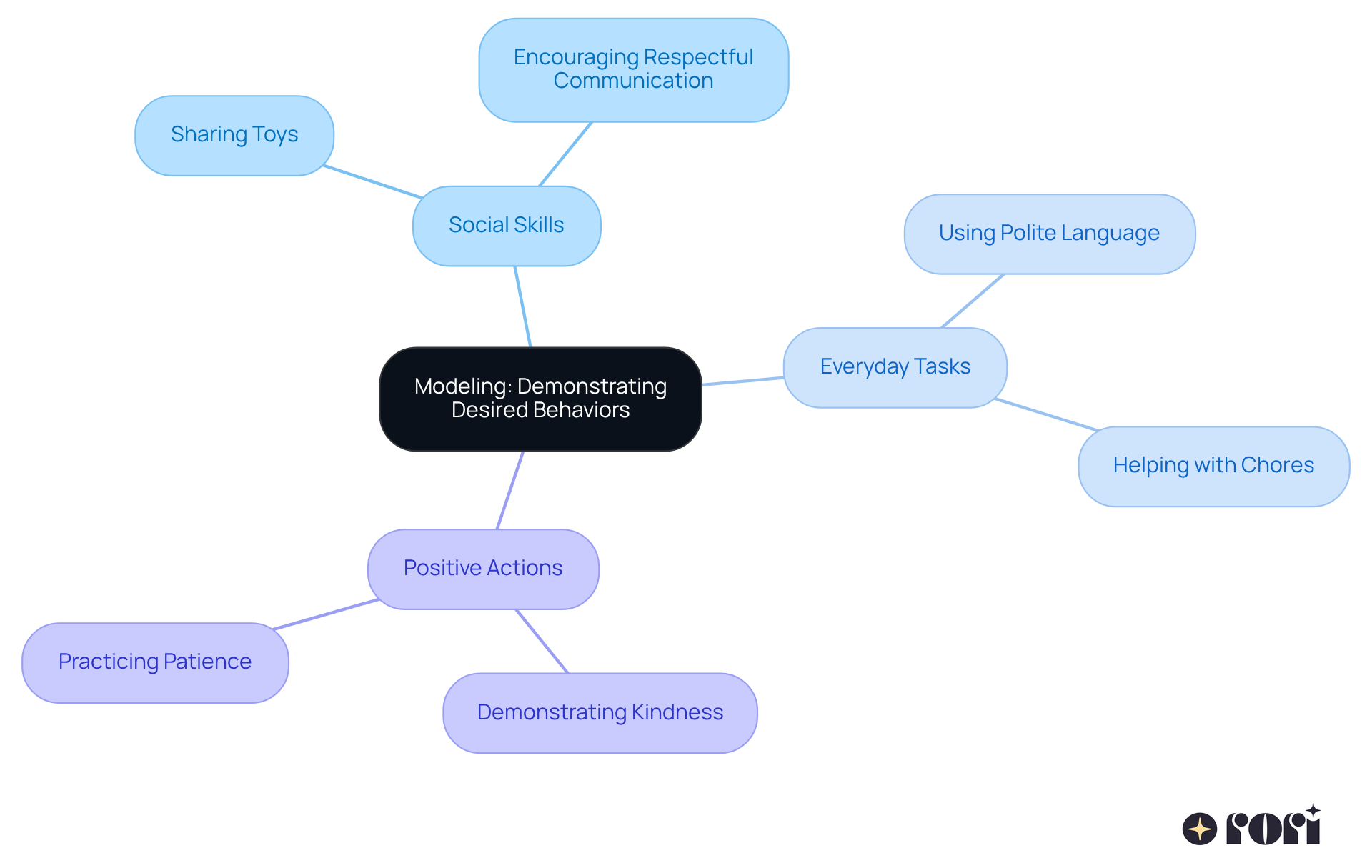 The central idea is about modeling behaviors to teach children. Each branch represents a category of behaviors or actions that you can demonstrate, with examples showing how these can be integrated into daily life. The central idea is about modeling behaviors to teach children. Each branch represents a category of behaviors or actions that you can demonstrate, with examples showing how these can be integrated into daily life.
