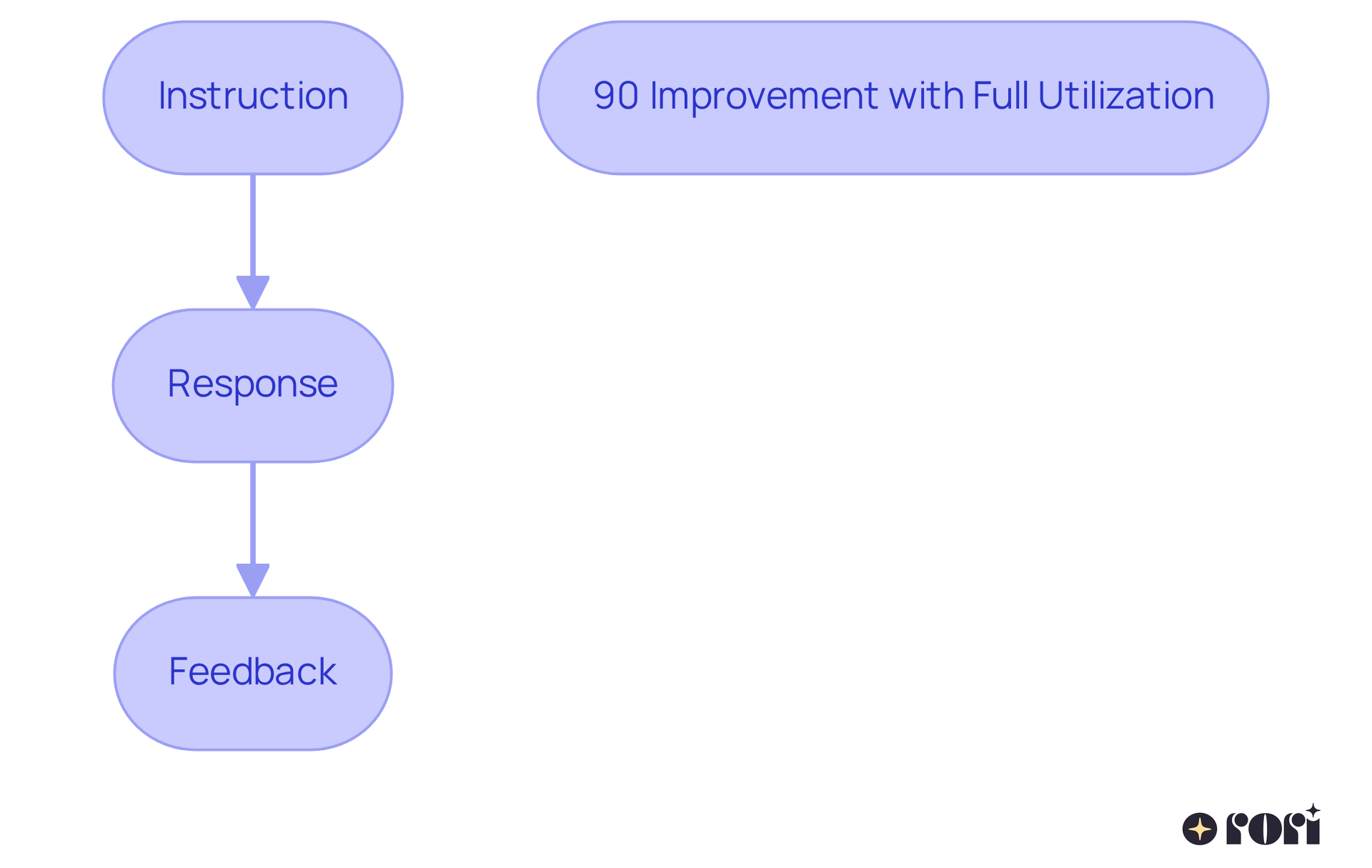 Follow the arrows to see how DTT works: it starts with an instruction, then the child responds, and they receive immediate feedback. Each step is crucial for helping children learn effectively! Follow the arrows to see how DTT works: it starts with an instruction, then the child responds, and they receive immediate feedback. Each step is crucial for helping children learn effectively!