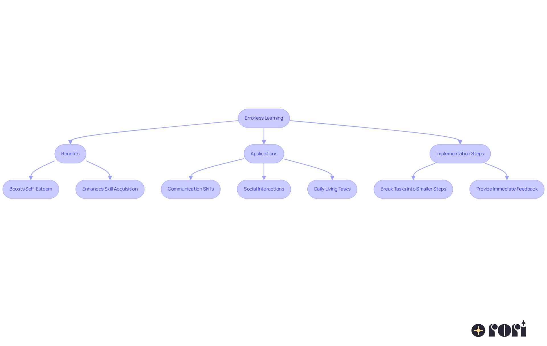 Each box represents a part of the errorless learning process — starting from the method itself, branching into its benefits and applications, and concluding with practical steps for implementation. Follow the arrows to see how everything connects! Each box represents a part of the errorless learning process — starting from the method itself, branching into its benefits and applications, and concluding with practical steps for implementation. Follow the arrows to see how everything connects!