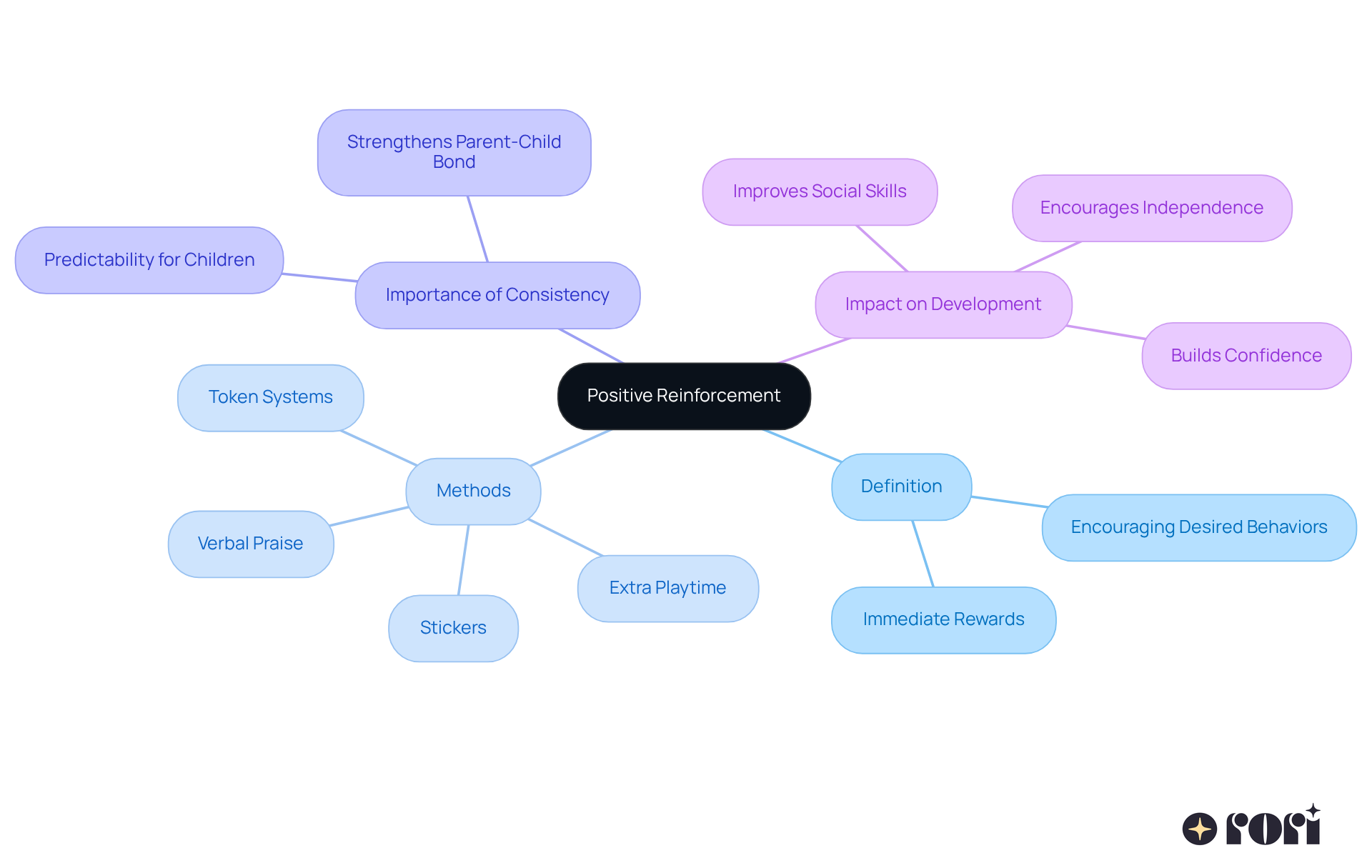 The center shows the main idea, and the branches represent different aspects of positive reinforcement. Each category highlights important strategies and outcomes that can help parents encourage desired behaviors in their children. The center shows the main idea, and the branches represent different aspects of positive reinforcement. Each category highlights important strategies and outcomes that can help parents encourage desired behaviors in their children.