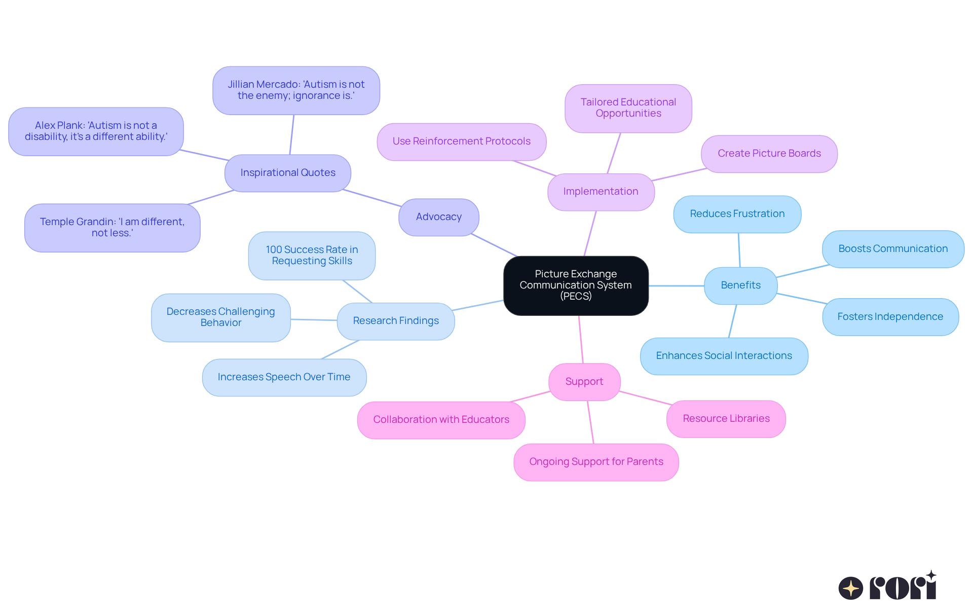 The mindmap begins with PECS in the center, and branches out to show its benefits, research, advocacy quotes, and practical implementation. Each branch represents important areas that help understand how PECS can impact non-verbal children positively. The mindmap begins with PECS in the center, and branches out to show its benefits, research, advocacy quotes, and practical implementation. Each branch represents important areas that help understand how PECS can impact non-verbal children positively.