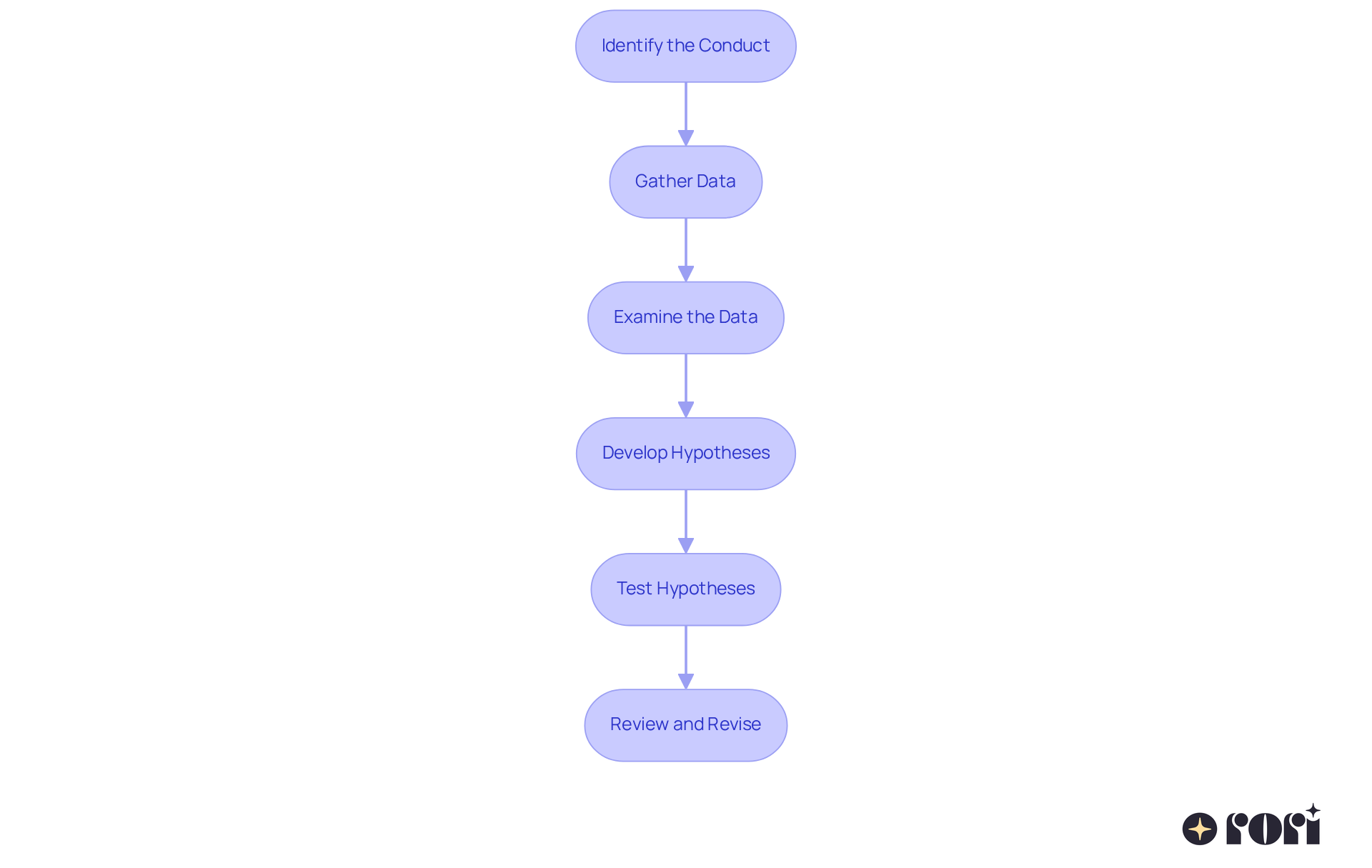 Each box outlines a crucial step in the FBA process. Follow the arrows to see how each step leads into the next, helping you understand the entire assessment journey. Each box outlines a crucial step in the FBA process. Follow the arrows to see how each step leads into the next, helping you understand the entire assessment journey.