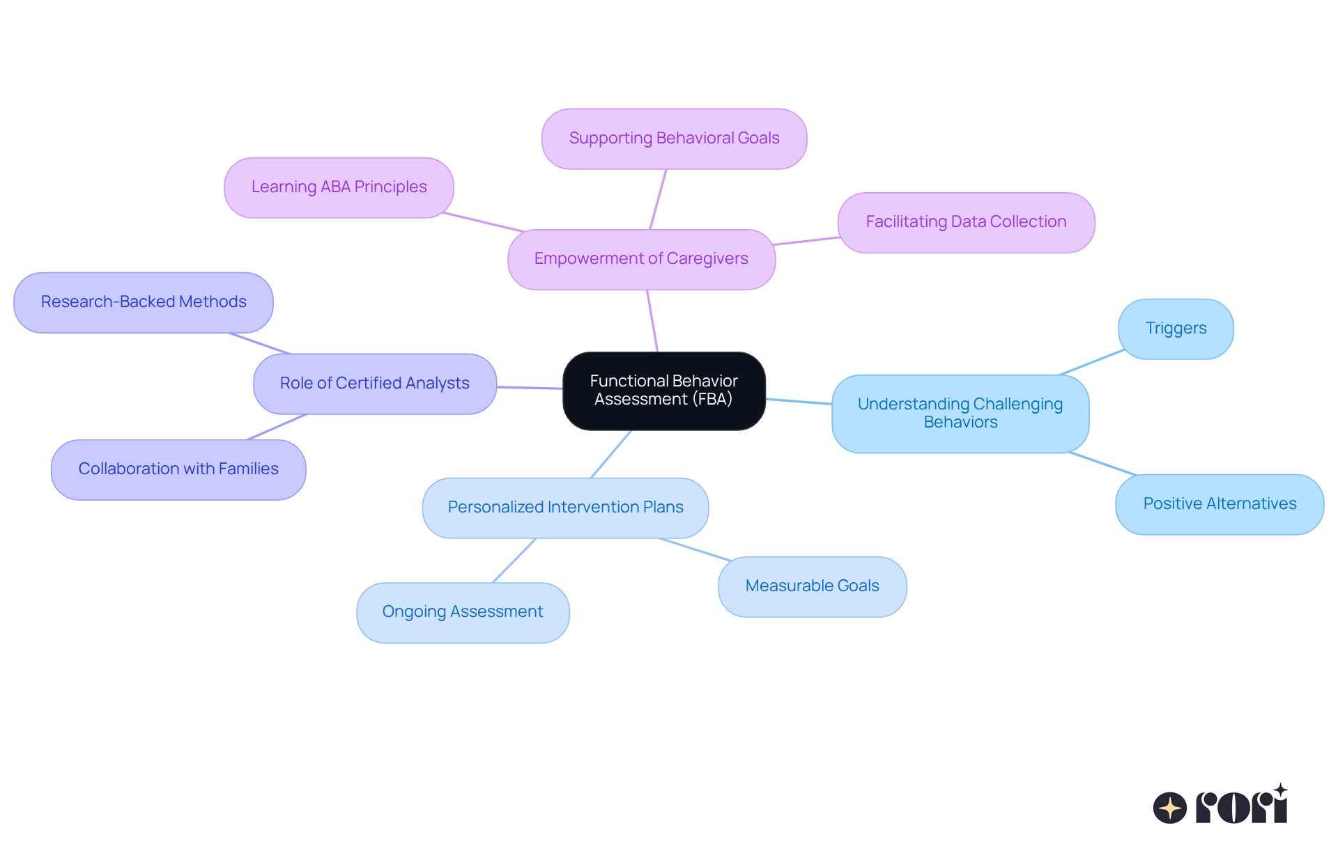 The center represents FBA, with branches highlighting important concepts and processes related to understanding and addressing behaviors in children. Follow the branches to explore how each component contributes to effective assessment and intervention. The center represents FBA, with branches highlighting important concepts and processes related to understanding and addressing behaviors in children. Follow the branches to explore how each component contributes to effective assessment and intervention.