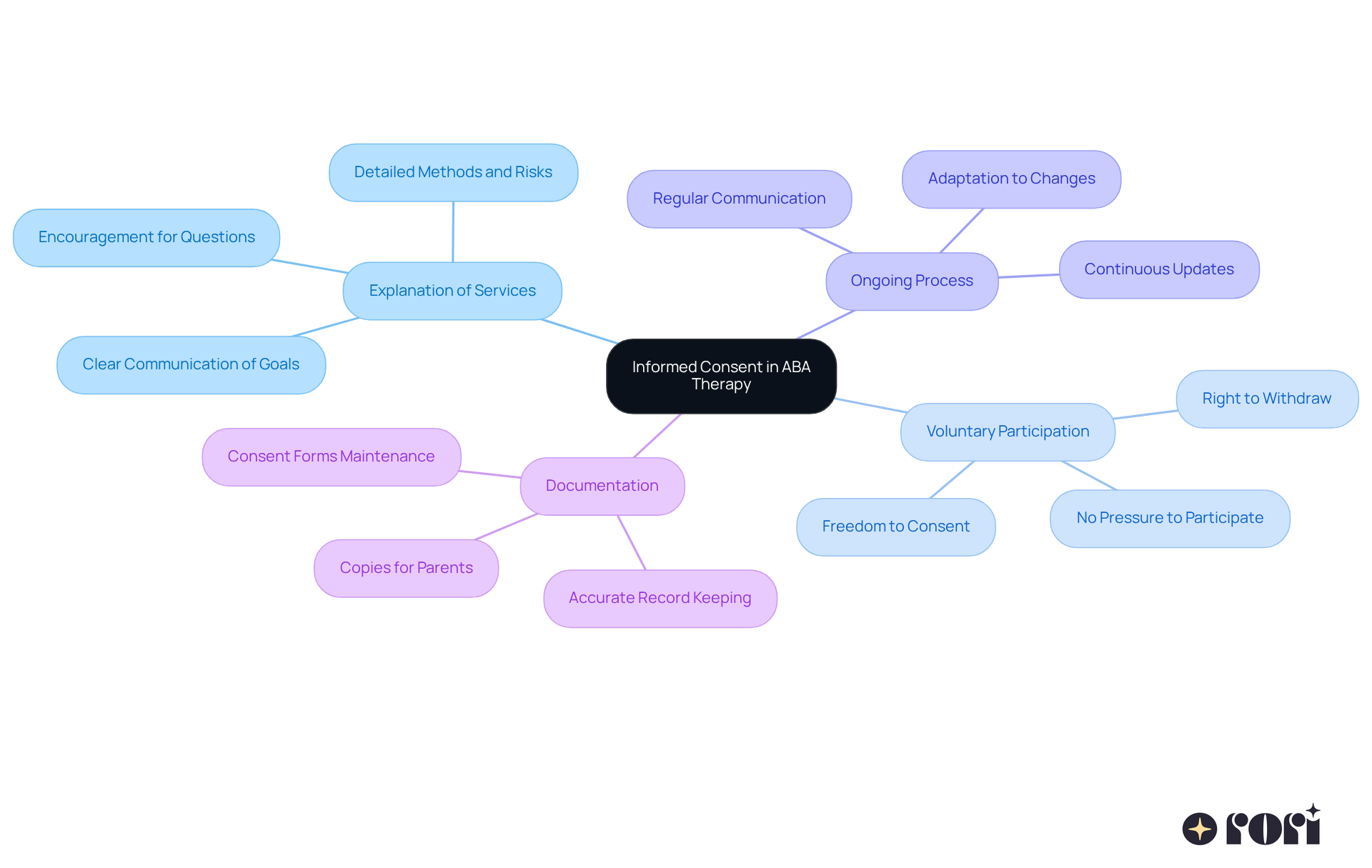 The central node represents the main concept of informed consent, while each branch highlights an essential aspect that contributes to understanding and implementing informed consent in therapy. The central node represents the main concept of informed consent, while each branch highlights an essential aspect that contributes to understanding and implementing informed consent in therapy.