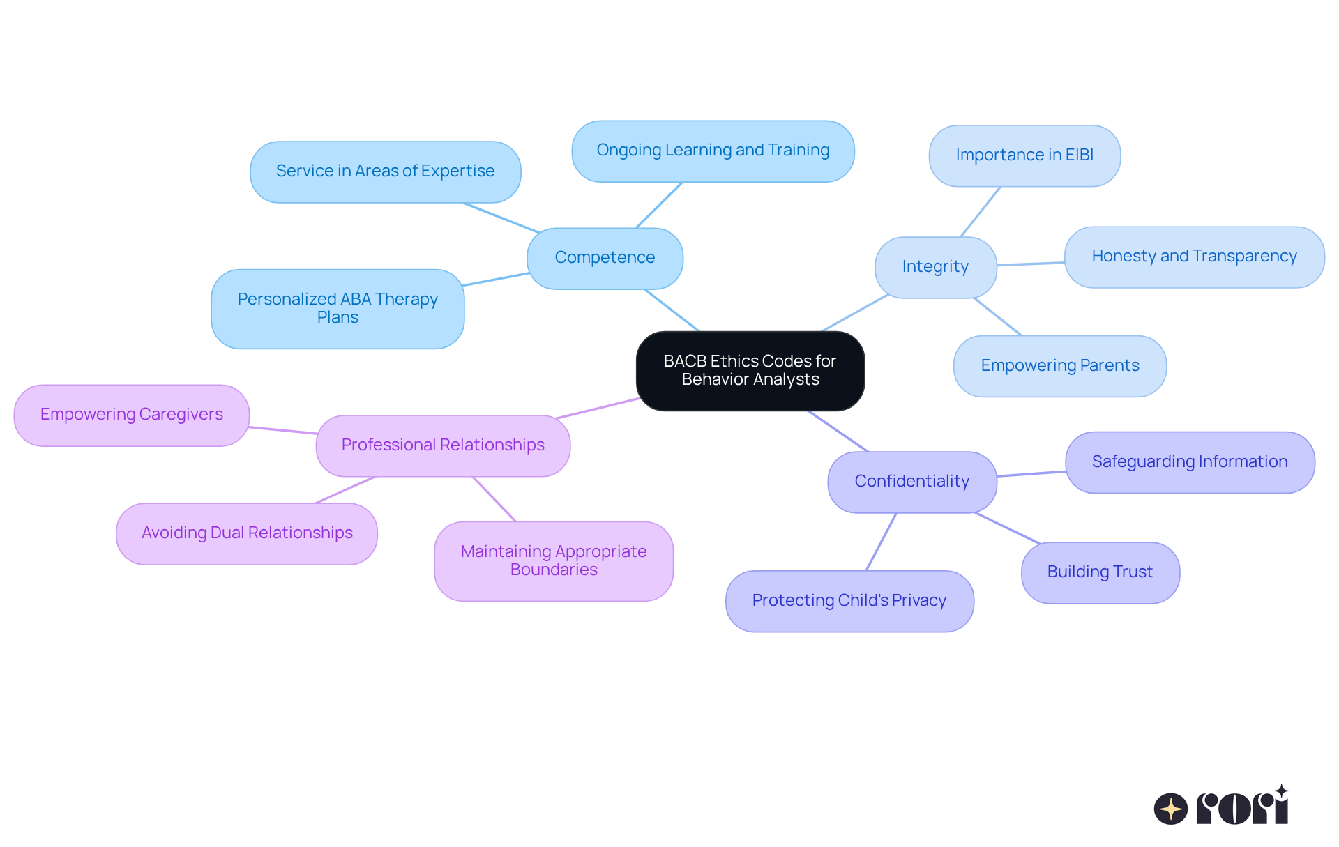 The central node represents the overall ethics codes, while each branch illustrates a key ethical principle. Sub-branches provide details about each principle, helping you grasp the guidelines behavior analysts must follow. The central node represents the overall ethics codes, while each branch illustrates a key ethical principle. Sub-branches provide details about each principle, helping you grasp the guidelines behavior analysts must follow.