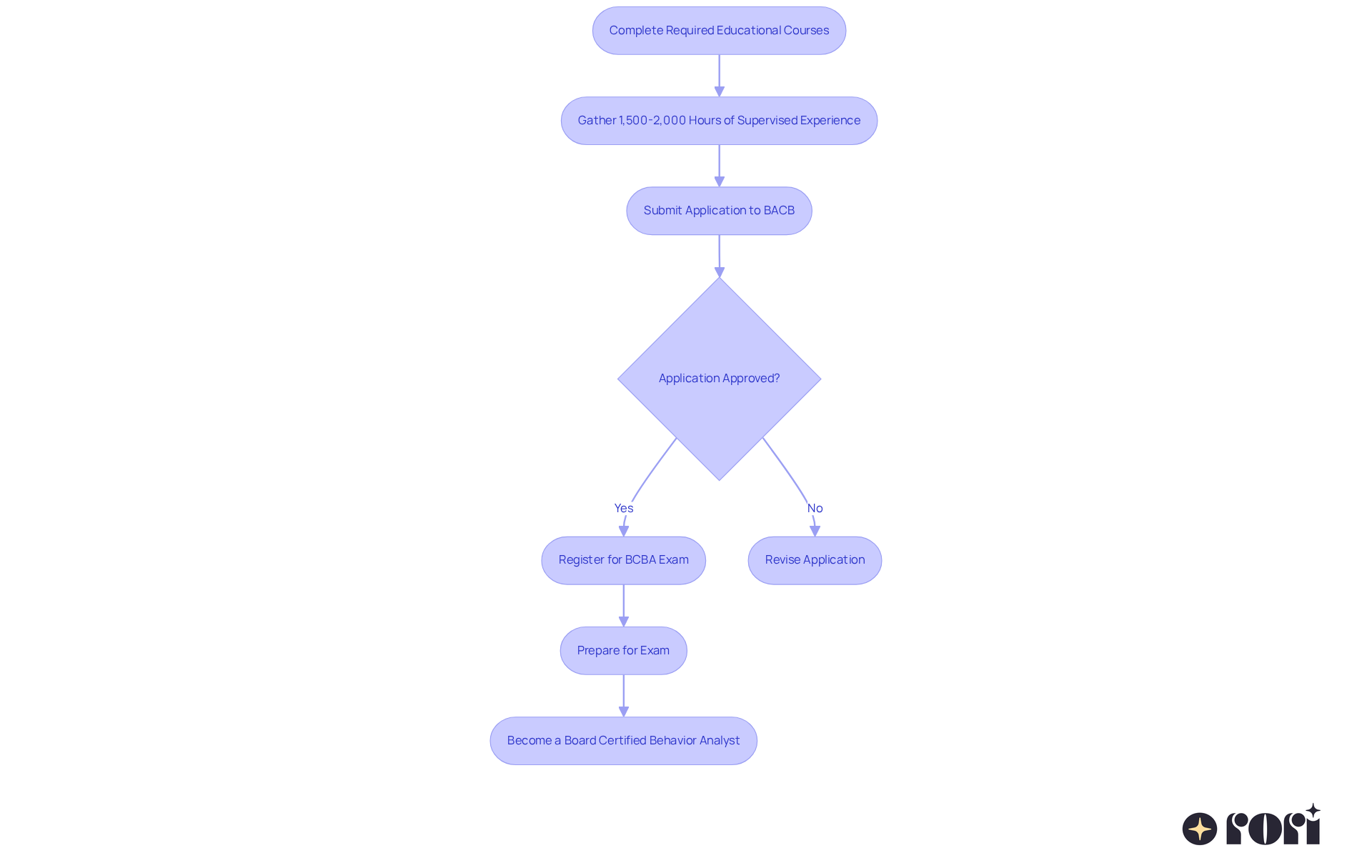 This flowchart outlines the steps to becoming a BCBA. Follow the arrows to see the journey from education to certification—each box represents an important stage in the process. This flowchart outlines the steps to becoming a BCBA. Follow the arrows to see the journey from education to certification—each box represents an important stage in the process.