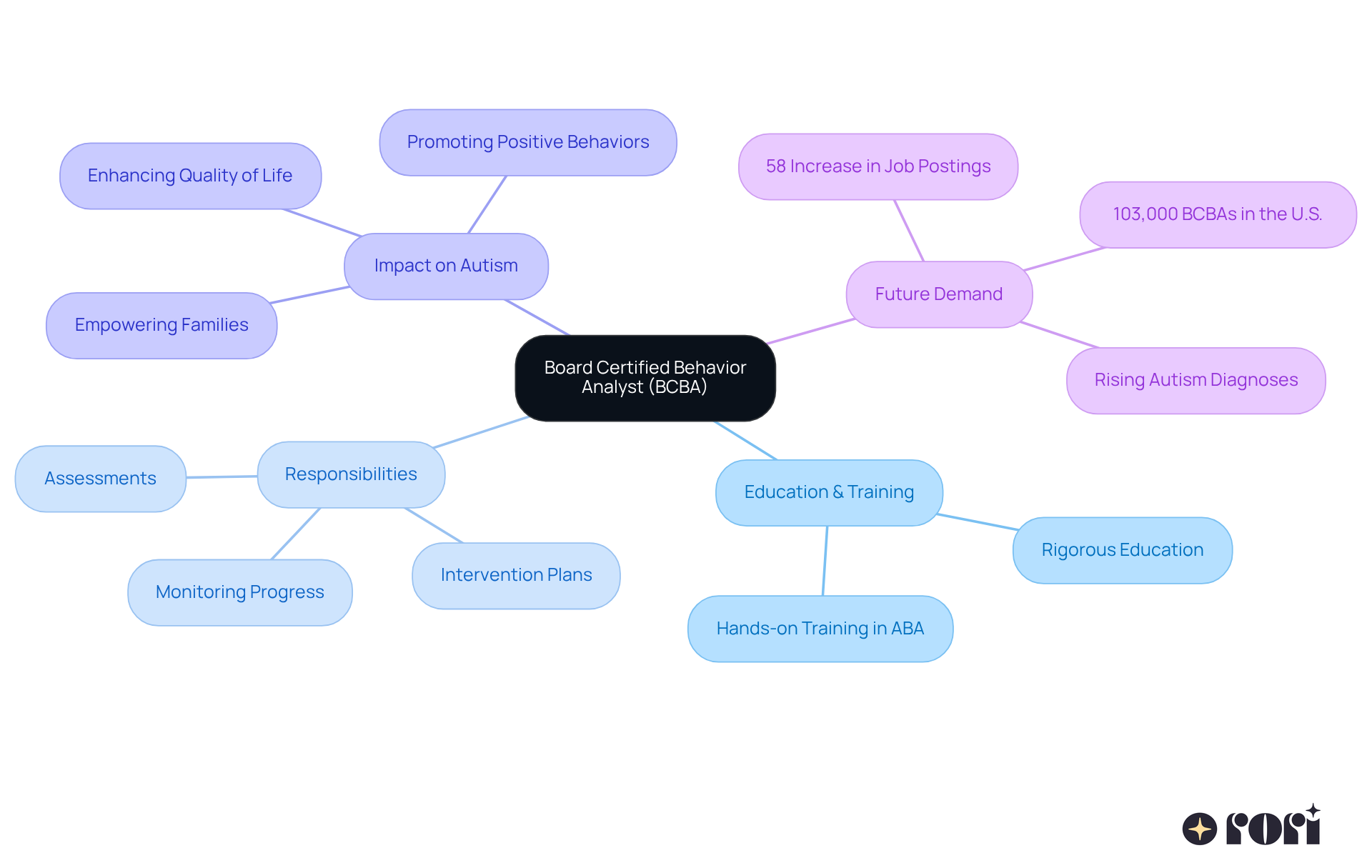 The central node represents BCBAs. Branches show their education, key responsibilities, their impact on autism therapy, and the growing demand for their expertise. Each branch highlights a critical aspect of their role, showing how they all connect to support individuals with autism. The central node represents BCBAs. Branches show their education, key responsibilities, their impact on autism therapy, and the growing demand for their expertise. Each branch highlights a critical aspect of their role, showing how they all connect to support individuals with autism.