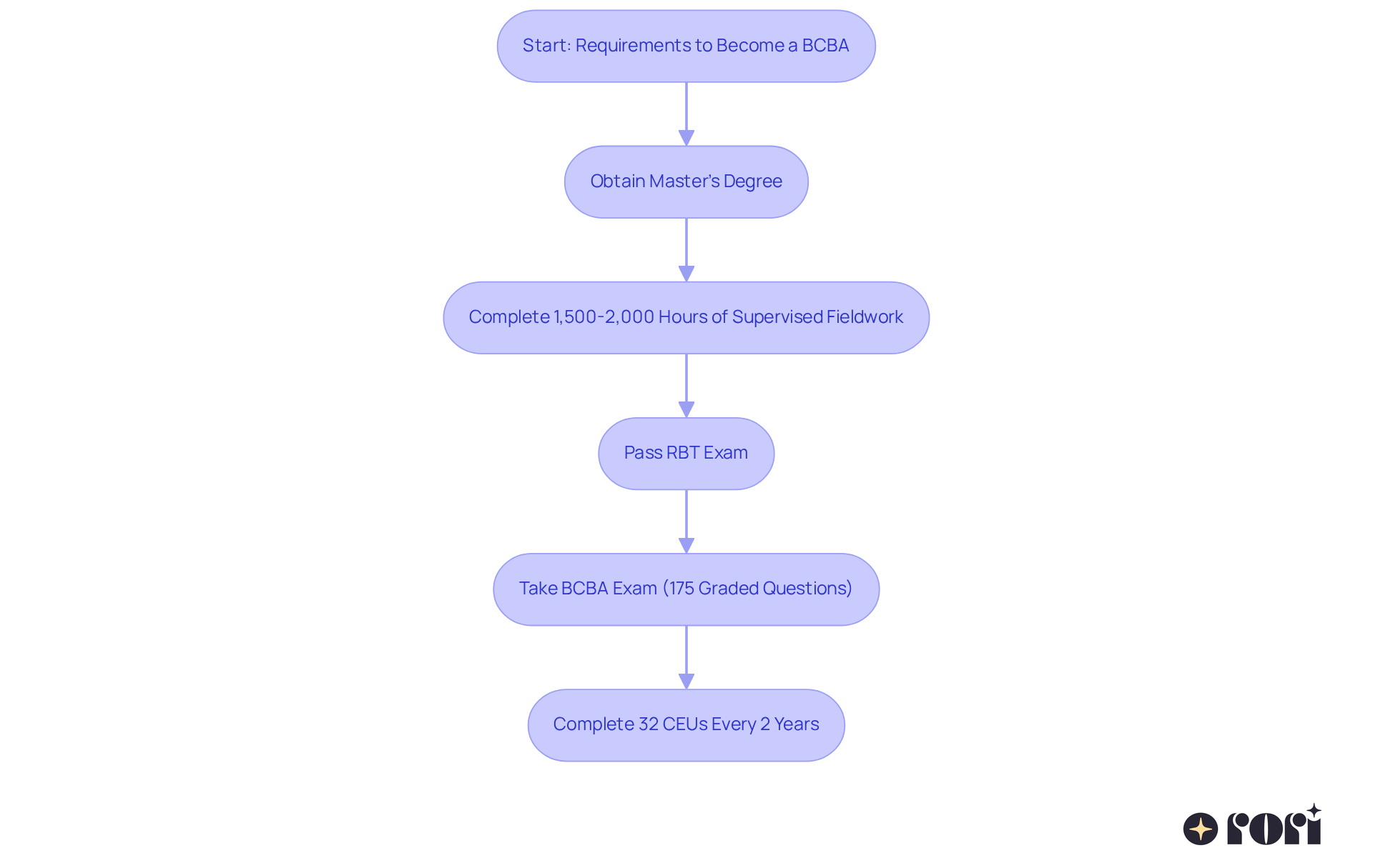 Follow the arrows to see each step in the journey to becoming a BCBA, from education to ongoing professional requirements. Follow the arrows to see each step in the journey to becoming a BCBA, from education to ongoing professional requirements.