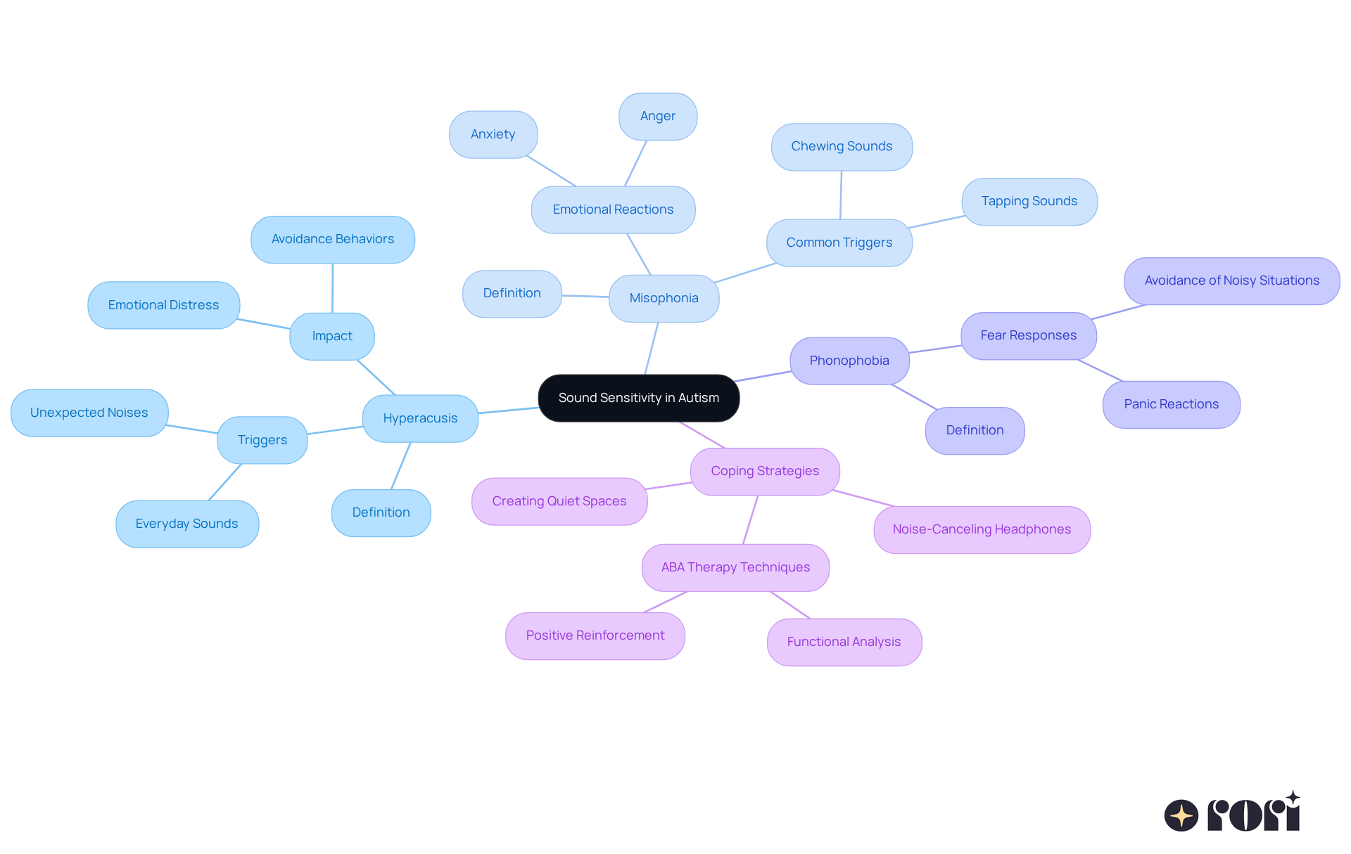 This mindmap begins with the overall issue of sound sensitivity, then breaks it down into three types. Each type has its own details, so you can see how unique they are while still being part of the larger picture. This mindmap begins with the overall issue of sound sensitivity, then breaks it down into three types. Each type has its own details, so you can see how unique they are while still being part of the larger picture.