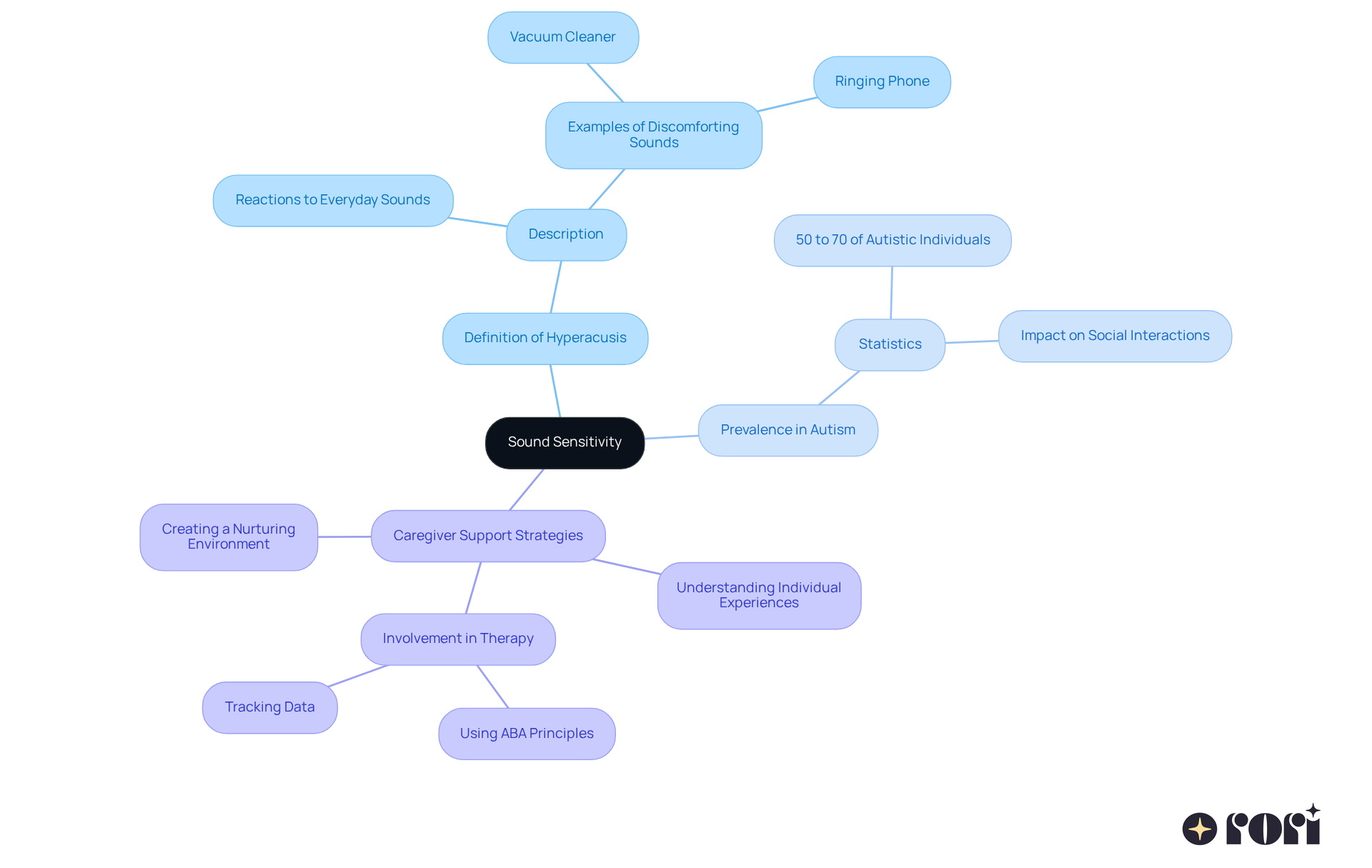 The central node represents the concept of sound sensitivity, while the branches provide insights into its definition, how common it is among autistic individuals, and ways caregivers can support those affected. The central node represents the concept of sound sensitivity, while the branches provide insights into its definition, how common it is among autistic individuals, and ways caregivers can support those affected.