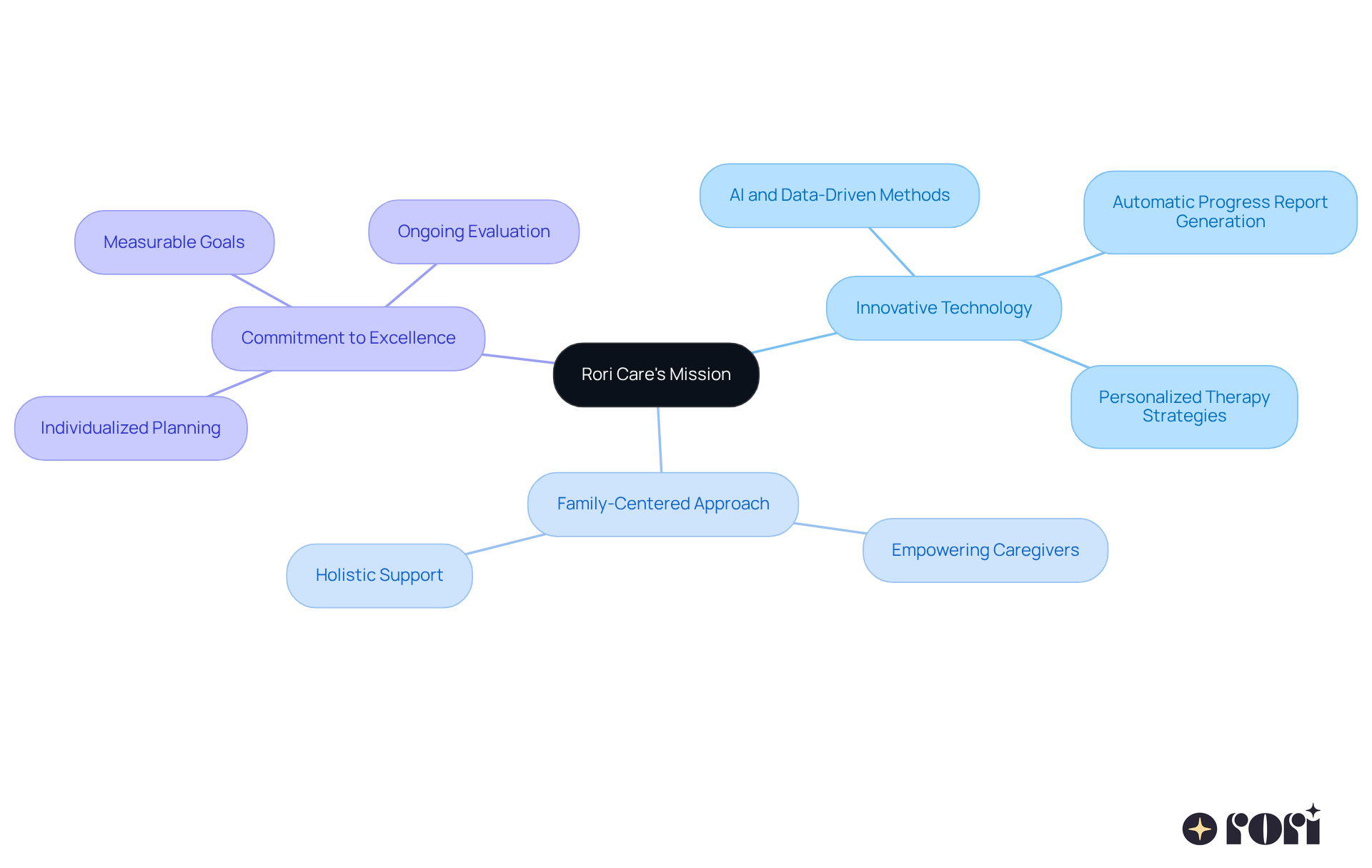 At the center is Rori Care's mission, with branches that represent key strategies. Each sub-branch highlights specific aspects, making it easy to see how they contribute to the overall goal of accessible and effective ABA therapy. At the center is Rori Care's mission, with branches that represent key strategies. Each sub-branch highlights specific aspects, making it easy to see how they contribute to the overall goal of accessible and effective ABA therapy.
