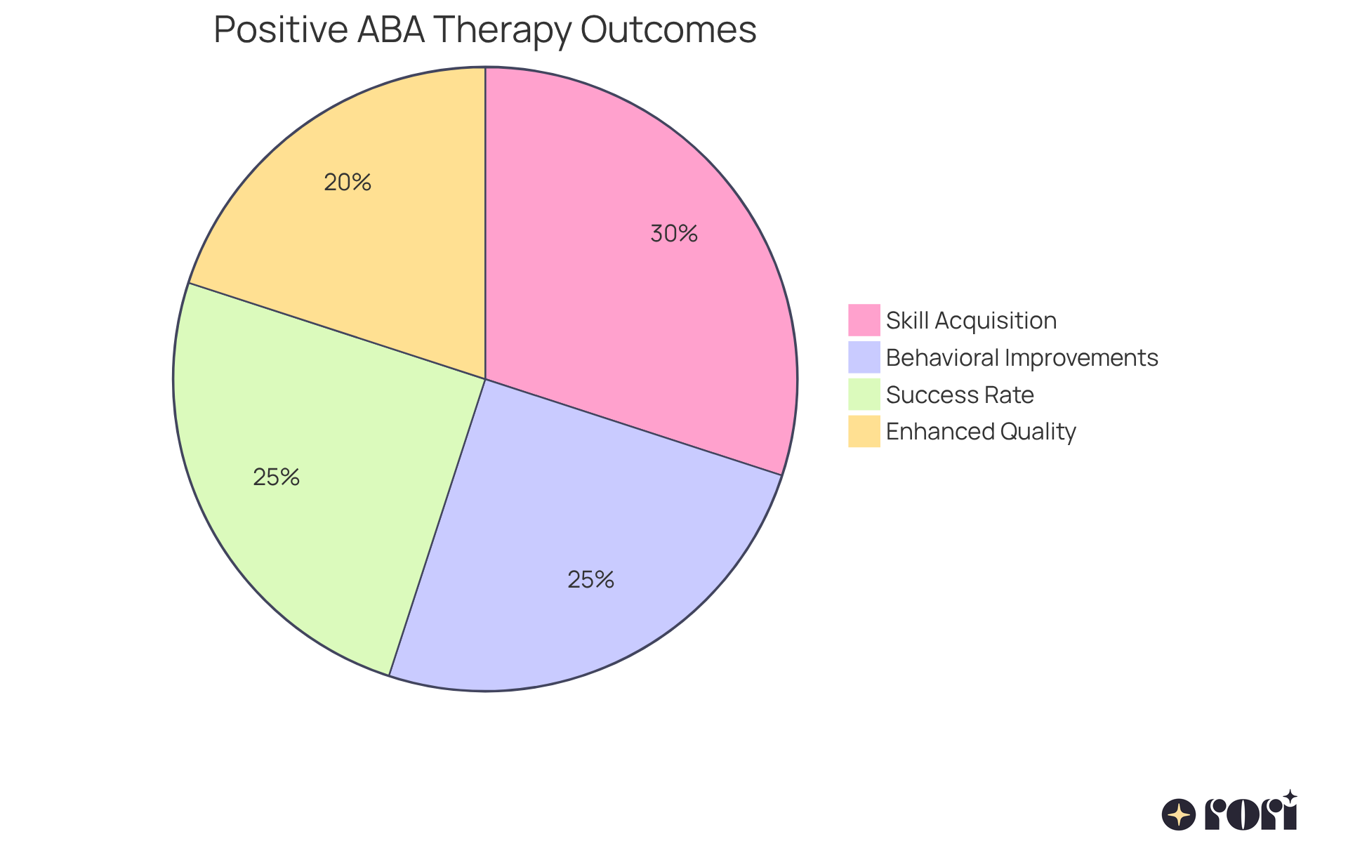 Each slice of the pie represents a positive outcome of ABA therapy. The larger the slice, the more significant that outcome is in terms of overall effectiveness. This helps to visualize how different aspects of therapy contribute to the well-being of children with autism. Each slice of the pie represents a positive outcome of ABA therapy. The larger the slice, the more significant that outcome is in terms of overall effectiveness. This helps to visualize how different aspects of therapy contribute to the well-being of children with autism.