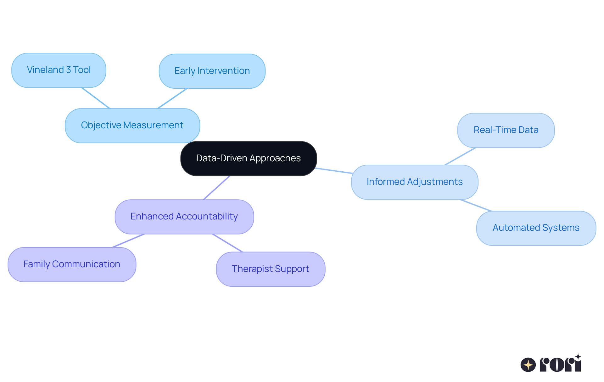 The central idea is at the middle, and the branches show how data influences various aspects of autism treatment. Each branch leads to more specific ideas, helping you understand how these concepts connect and support each other. The central idea is at the middle, and the branches show how data influences various aspects of autism treatment. Each branch leads to more specific ideas, helping you understand how these concepts connect and support each other.