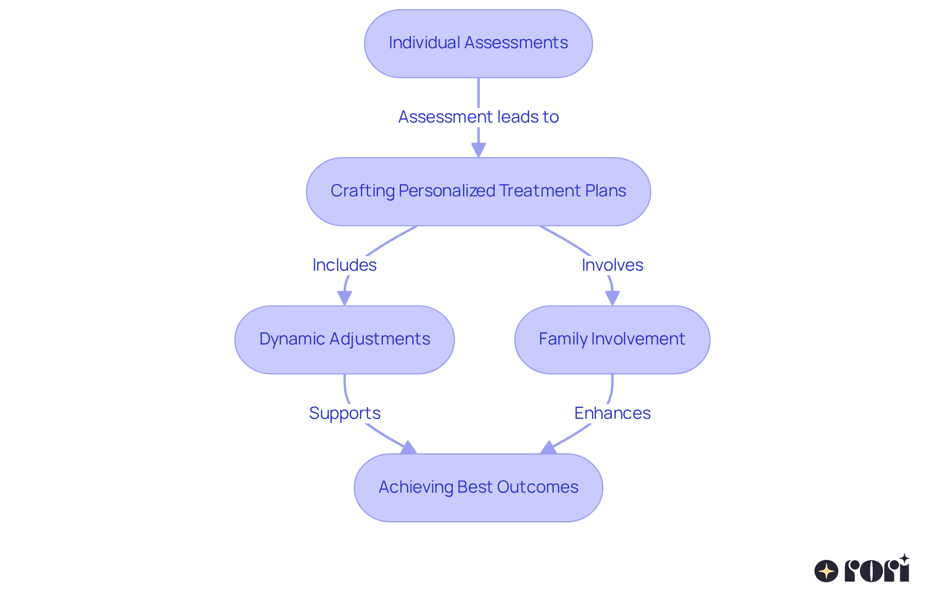 Each box represents a key step in the ABA therapy process. Follow the arrows to see how assessments lead to treatment plans, and how family involvement and adjustments play vital roles in achieving the best outcomes. Each box represents a key step in the ABA therapy process. Follow the arrows to see how assessments lead to treatment plans, and how family involvement and adjustments play vital roles in achieving the best outcomes.