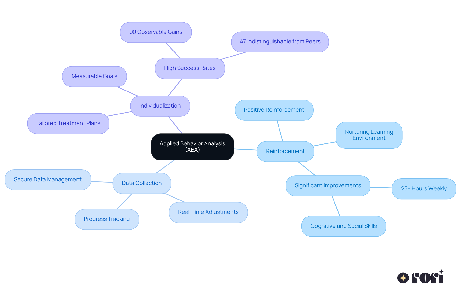 The central node introduces ABA, with branches representing its core principles. Each sub-branch contains important details, helping you see how these principles work together to support children with autism. The central node introduces ABA, with branches representing its core principles. Each sub-branch contains important details, helping you see how these principles work together to support children with autism.
