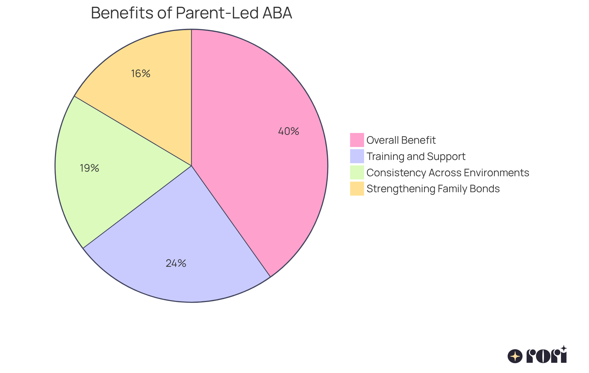 Each segment represents a key benefit of parent-led ABA solutions. The larger the segment, the more significant the contribution to the child's development and family well-being. Each segment represents a key benefit of parent-led ABA solutions. The larger the segment, the more significant the contribution to the child's development and family well-being.