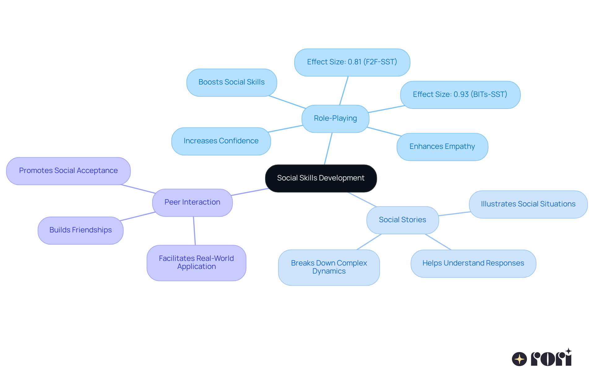 This mindmap shows how different strategies contribute to building social skills. Start at the center with the main idea, and follow the branches to see each strategy and its benefits. This mindmap shows how different strategies contribute to building social skills. Start at the center with the main idea, and follow the branches to see each strategy and its benefits.