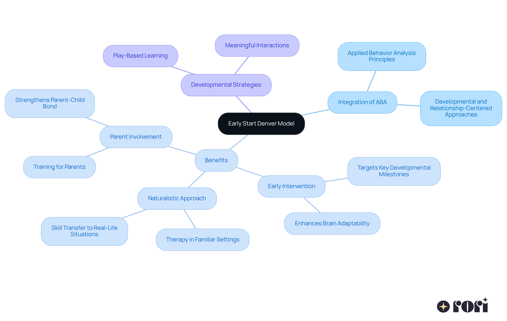 The central idea is the Early Start Denver Model, with branches showing its integration and benefits. Each benefit is further explored through sub-branches, making it clear how ESDM supports children with autism. The central idea is the Early Start Denver Model, with branches showing its integration and benefits. Each benefit is further explored through sub-branches, making it clear how ESDM supports children with autism.