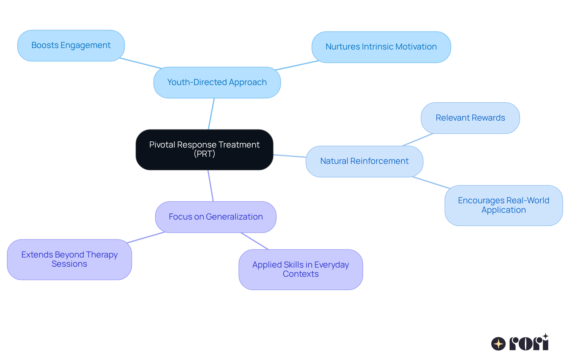 In this mindmap, the central idea is PRT, surrounded by key areas that make it effective. Each branch represents a different aspect of the treatment, showing how they all connect to support children's development. In this mindmap, the central idea is PRT, surrounded by key areas that make it effective. Each branch represents a different aspect of the treatment, showing how they all connect to support children's development.