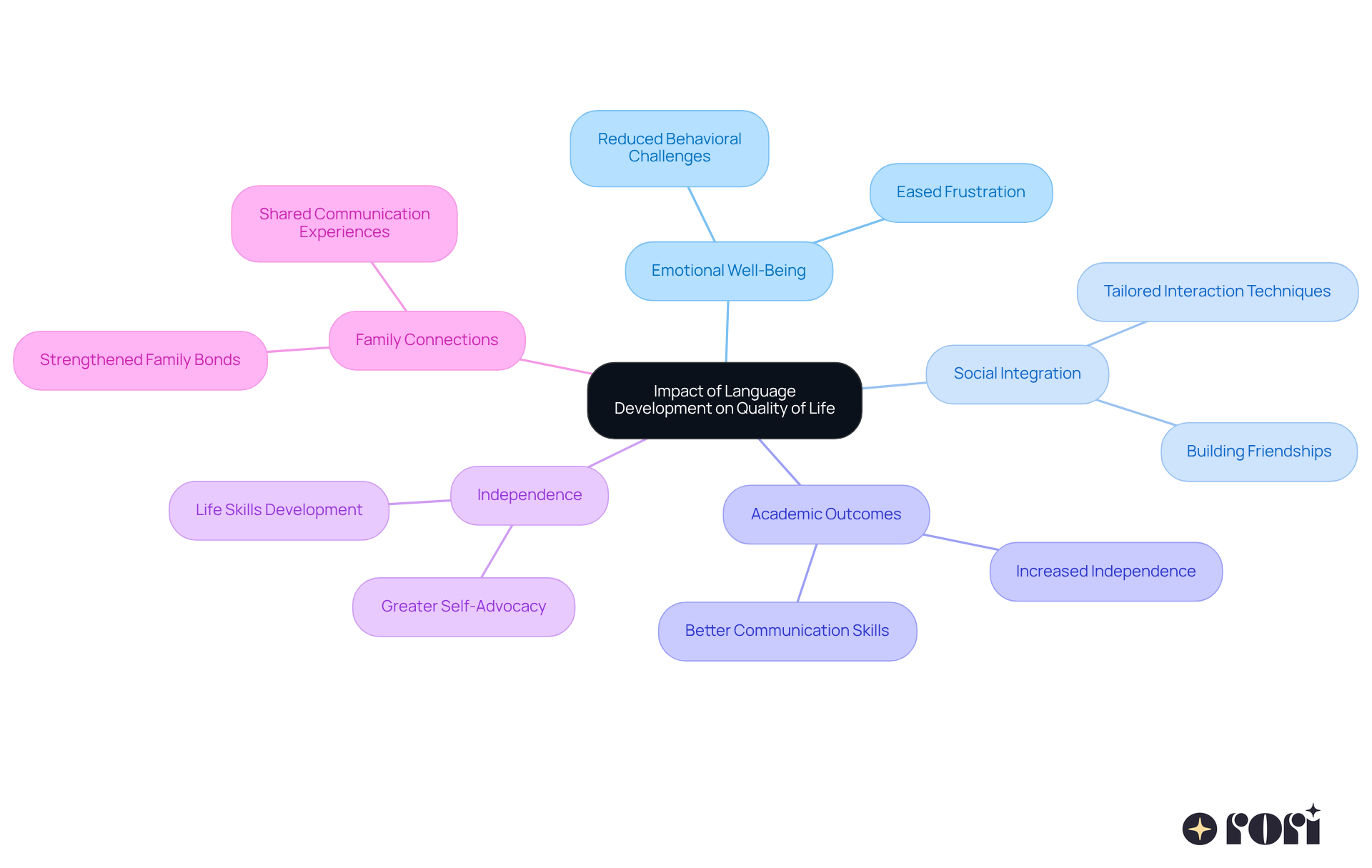 Start at the center with language development, then follow the branches to see how it enhances various aspects of life. Each branch represents a key benefit, and the sub-branches provide further details and strategies to support these outcomes. Start at the center with language development, then follow the branches to see how it enhances various aspects of life. Each branch represents a key benefit, and the sub-branches provide further details and strategies to support these outcomes.