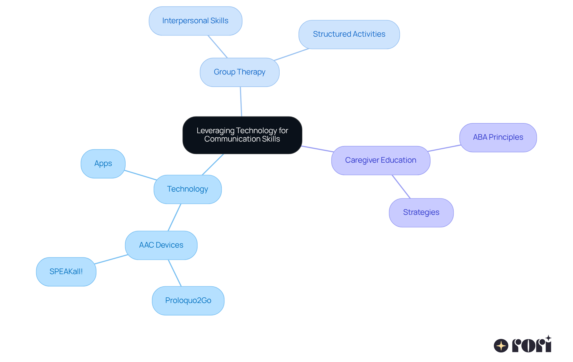 The center represents the main focus on communication skills, with branches showing different strategies and tools. Each sub-branch provides specific examples and ideas about how technology and therapy can work together to support individuals with non-verbal autism. The center represents the main focus on communication skills, with branches showing different strategies and tools. Each sub-branch provides specific examples and ideas about how technology and therapy can work together to support individuals with non-verbal autism.