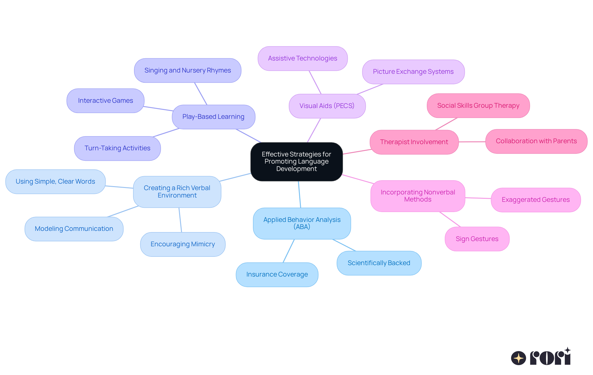 Start at the center with the main goal of promoting language development. Follow the branches to explore each strategy and see specific actions that can support nonverbal autistic individuals in learning to communicate. Start at the center with the main goal of promoting language development. Follow the branches to explore each strategy and see specific actions that can support nonverbal autistic individuals in learning to communicate.