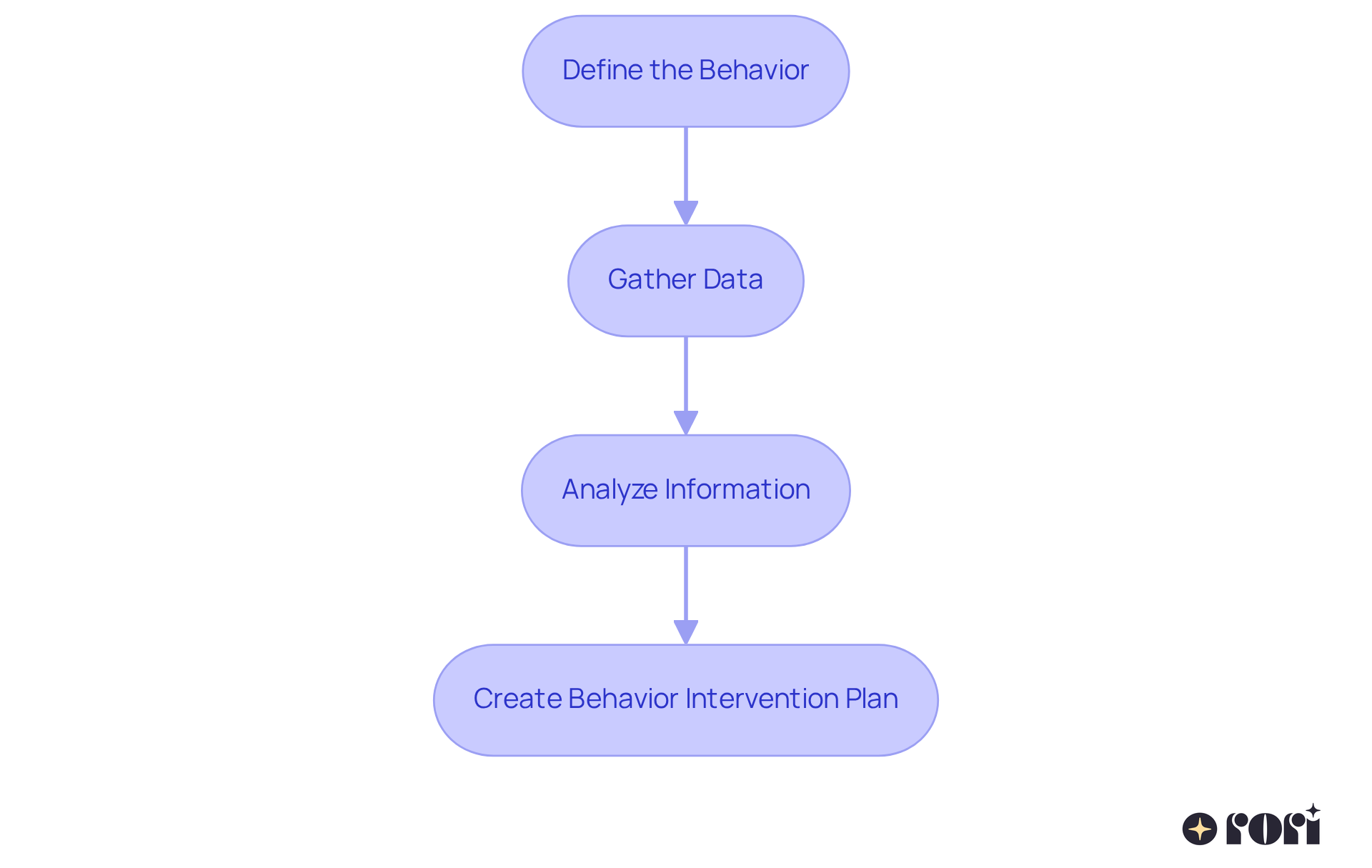 Each step in the flowchart shows what you need to do in the FBA process. Start at the top with defining the behavior, and follow the arrows down to see how to gather data, analyze it, and finally create a personalized plan. Each step in the flowchart shows what you need to do in the FBA process. Start at the top with defining the behavior, and follow the arrows down to see how to gather data, analyze it, and finally create a personalized plan.
