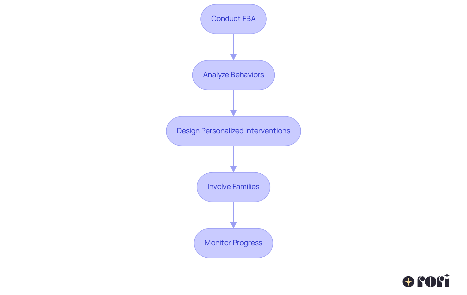 Each box represents a crucial step in the FBA process. Follow the arrows to see how evaluations lead to interventions, and how family involvement enhances treatment effectiveness. Each box represents a crucial step in the FBA process. Follow the arrows to see how evaluations lead to interventions, and how family involvement enhances treatment effectiveness.