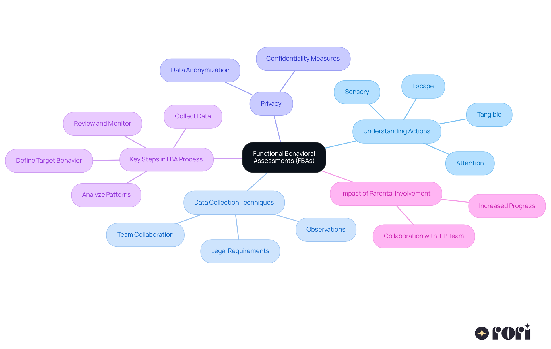 This mindmap illustrates the main components of FBAs. Each branch represents a different aspect, from understanding behaviors to the steps involved in the assessment process. This mindmap illustrates the main components of FBAs. Each branch represents a different aspect, from understanding behaviors to the steps involved in the assessment process.