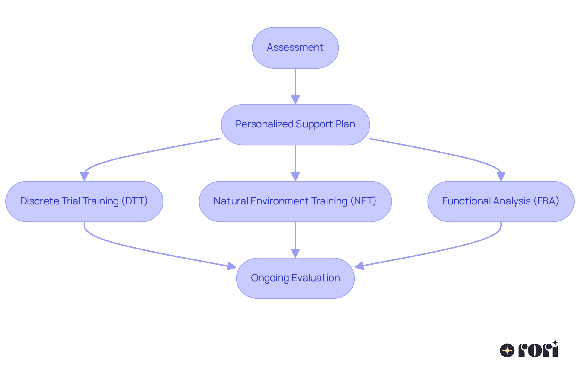 This flowchart shows the steps involved in ABA education. Start with assessment, then see how personalized plans are created with specific strategies, leading to ongoing evaluation to ensure success. This flowchart shows the steps involved in ABA education. Start with assessment, then see how personalized plans are created with specific strategies, leading to ongoing evaluation to ensure success.