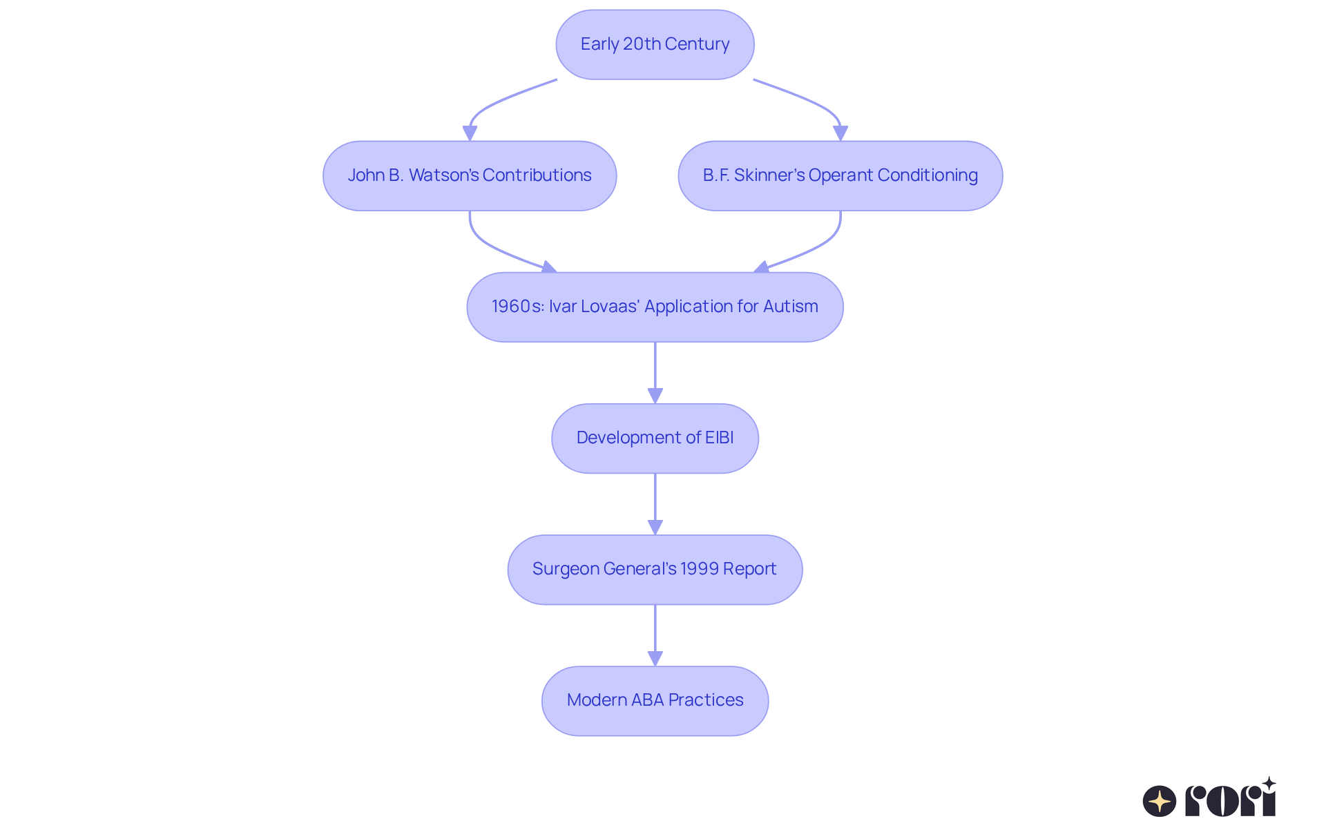 Each step shows a significant development in ABA's history. Follow the arrows to see how ideas and practices built upon each other, leading to modern applications. Each step shows a significant development in ABA's history. Follow the arrows to see how ideas and practices built upon each other, leading to modern applications.