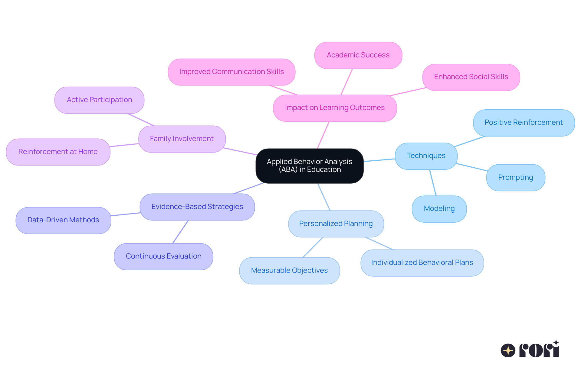 This mindmap illustrates the various components of ABA in education. Starting from the center with ABA, explore how strategies, planning, and family roles connect to improve learning outcomes for students. This mindmap illustrates the various components of ABA in education. Starting from the center with ABA, explore how strategies, planning, and family roles connect to improve learning outcomes for students.