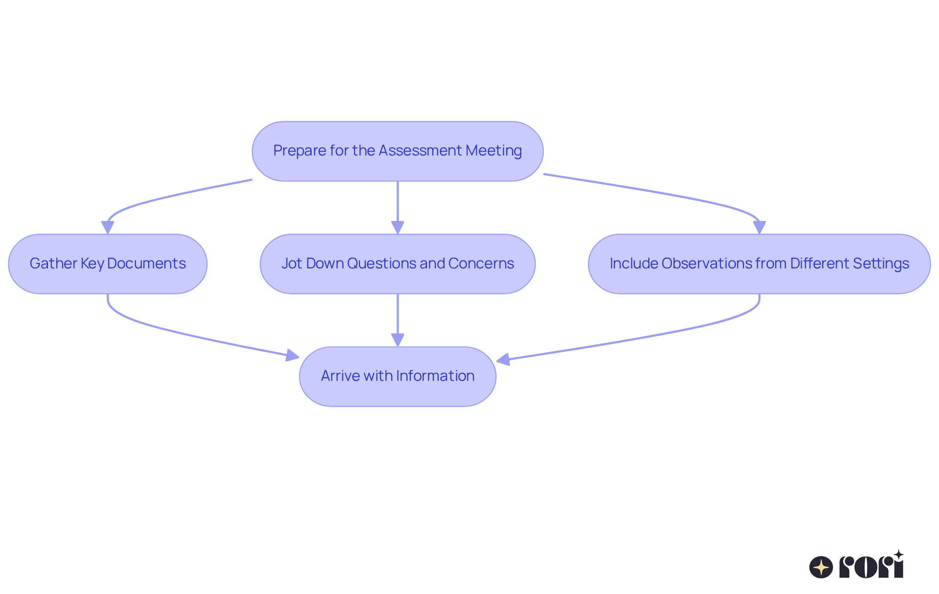 Each box represents a step in your preparation journey. Follow the arrows to see how each action connects, guiding you through the process of getting ready for the meeting. Each box represents a step in your preparation journey. Follow the arrows to see how each action connects, guiding you through the process of getting ready for the meeting.