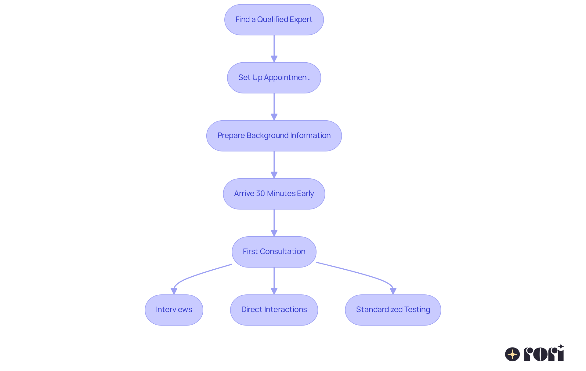 This flowchart guides you through each step of starting the assessment for autism. Follow the arrows from finding an expert to preparing for the consultation, ensuring you're well-prepared at each stage. This flowchart guides you through each step of starting the assessment for autism. Follow the arrows from finding an expert to preparing for the consultation, ensuring you're well-prepared at each stage.