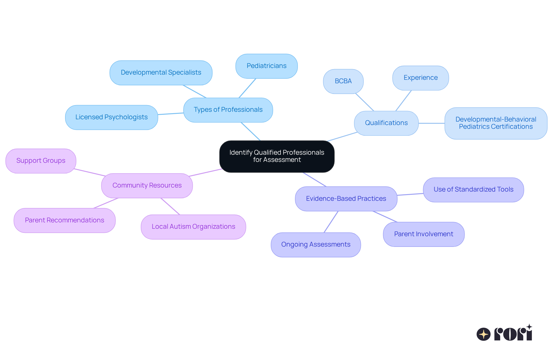 The center node represents the main goal of identifying professionals. Each branch details different aspects to consider: types of professionals, their qualifications, evidence-based practices, and community resources to aid in finding the right assessors. The center node represents the main goal of identifying professionals. Each branch details different aspects to consider: types of professionals, their qualifications, evidence-based practices, and community resources to aid in finding the right assessors.