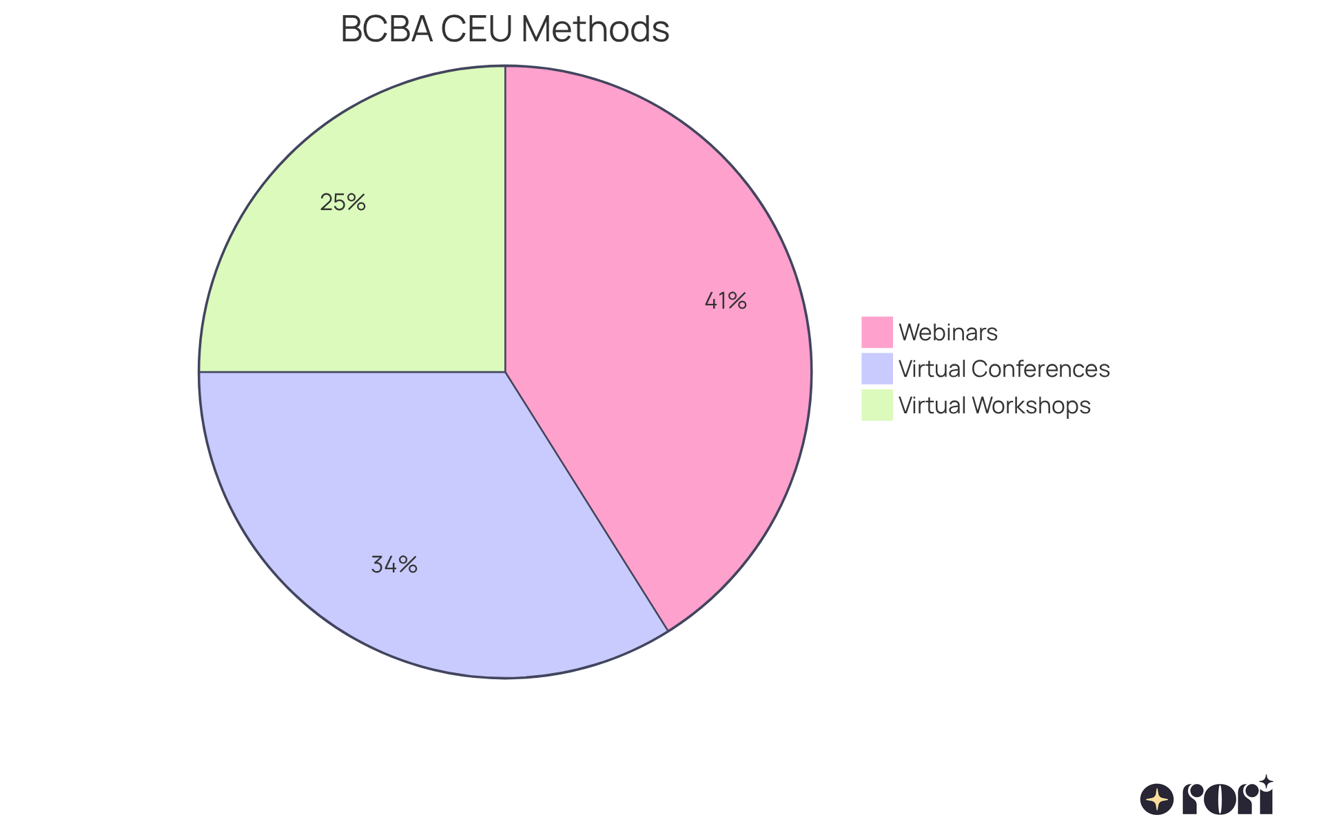 Each slice shows how many BCBAs prefer that method for continuing education — the bigger the slice, the more BCBAs use it. Each slice shows how many BCBAs prefer that method for continuing education — the bigger the slice, the more BCBAs use it.