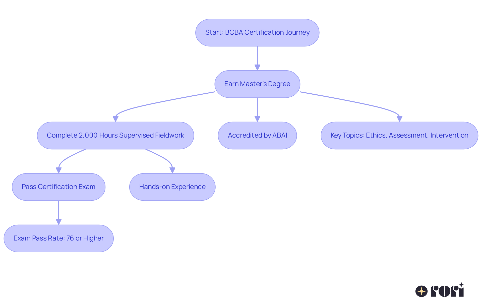 Follow the arrows to see the steps required to become a BCBA — from education to hands-on experience to passing the certification exam. Each box contains information about what you need to do at that stage. Follow the arrows to see the steps required to become a BCBA — from education to hands-on experience to passing the certification exam. Each box contains information about what you need to do at that stage.