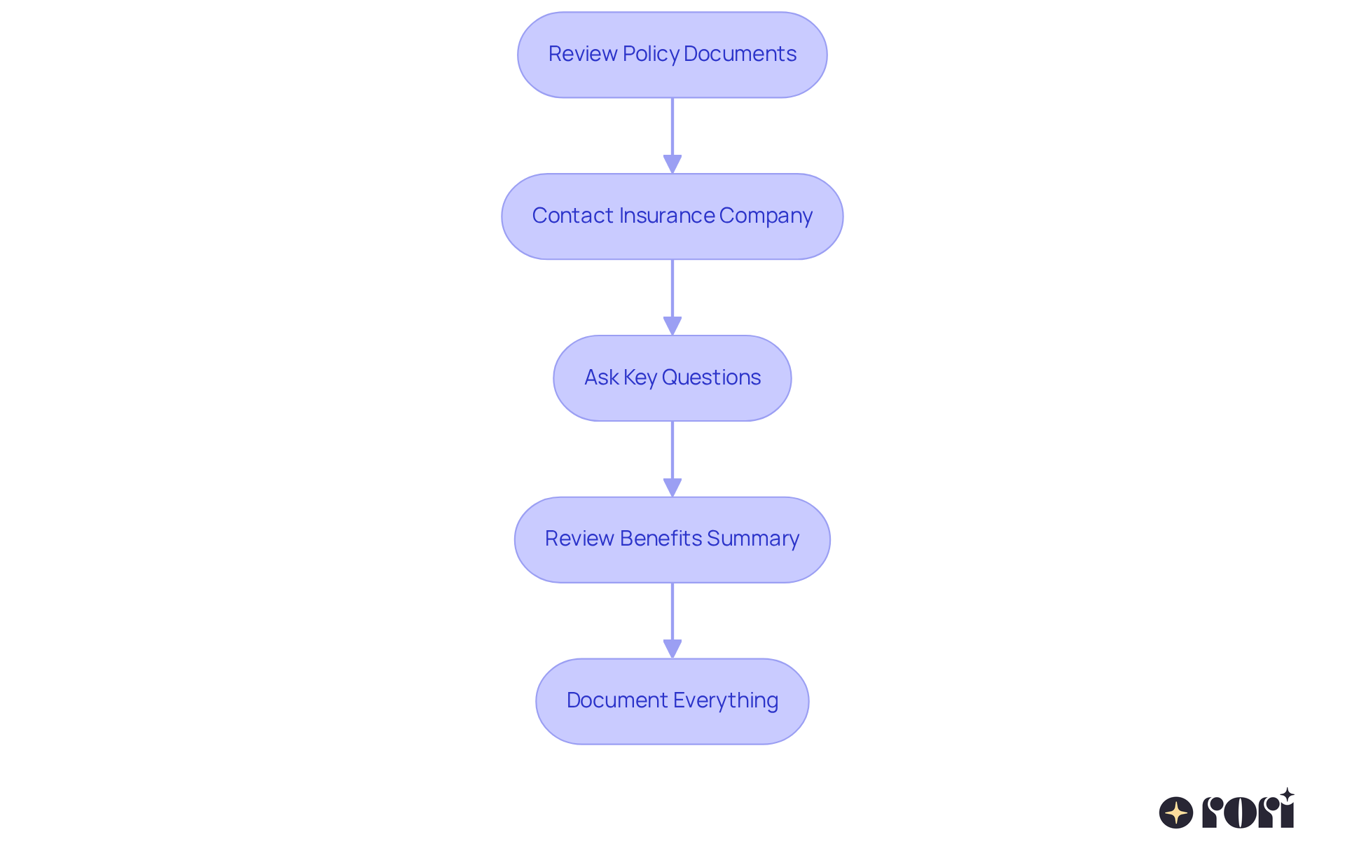This flowchart guides you through the process of verifying your insurance coverage for ADOS testing. Start at the top and follow the arrows to see each step you need to take. This flowchart guides you through the process of verifying your insurance coverage for ADOS testing. Start at the top and follow the arrows to see each step you need to take.
