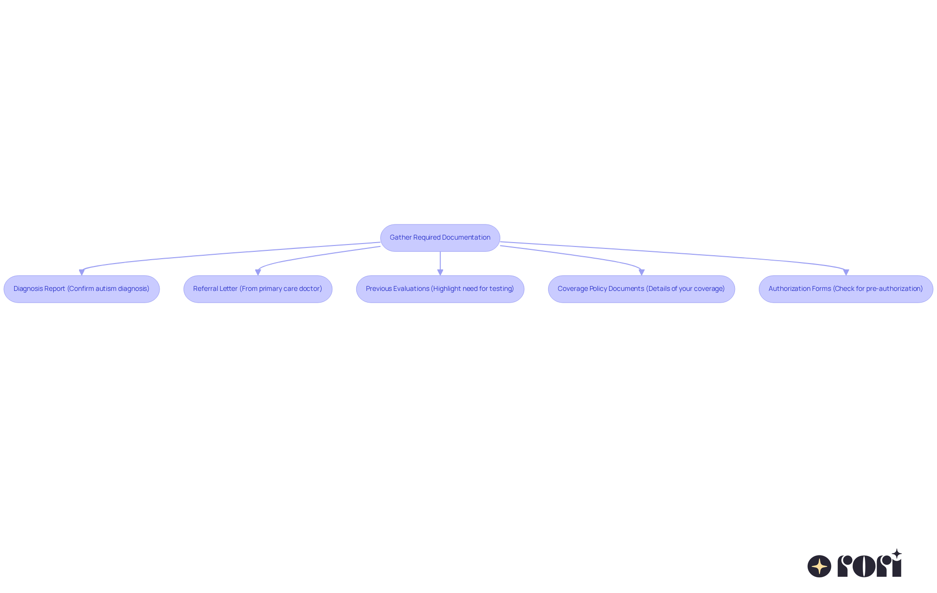 Follow the arrows to see the steps you need to take to gather documents for your insurance inquiry. Each box represents a specific document you’ll need, and the descriptions offer a little insight into why each one is important. Follow the arrows to see the steps you need to take to gather documents for your insurance inquiry. Each box represents a specific document you’ll need, and the descriptions offer a little insight into why each one is important.