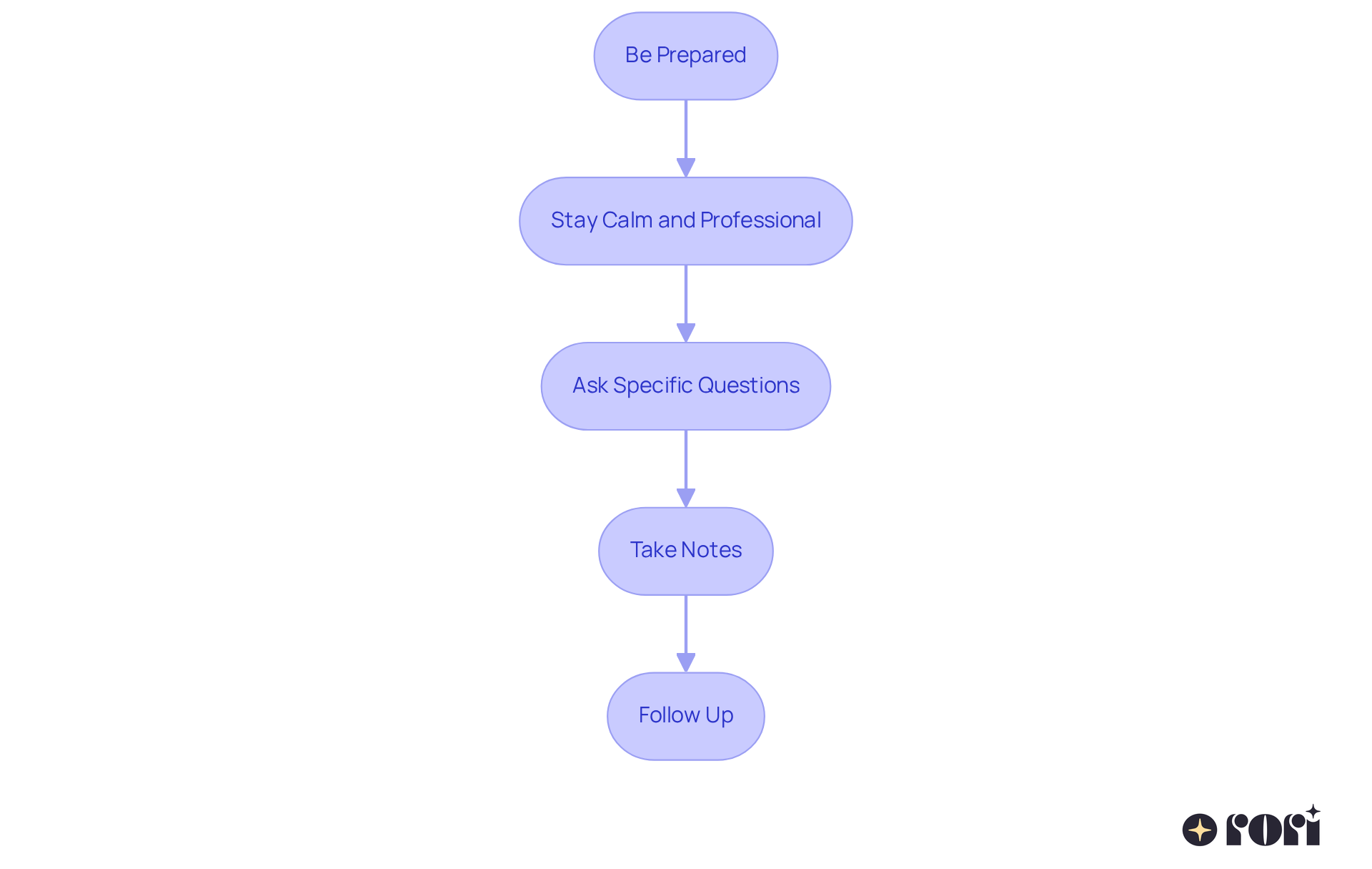 Each box represents a strategy to help you communicate better with your insurance provider. Follow the arrows to see the order in which you should approach each step. Each box represents a strategy to help you communicate better with your insurance provider. Follow the arrows to see the order in which you should approach each step.