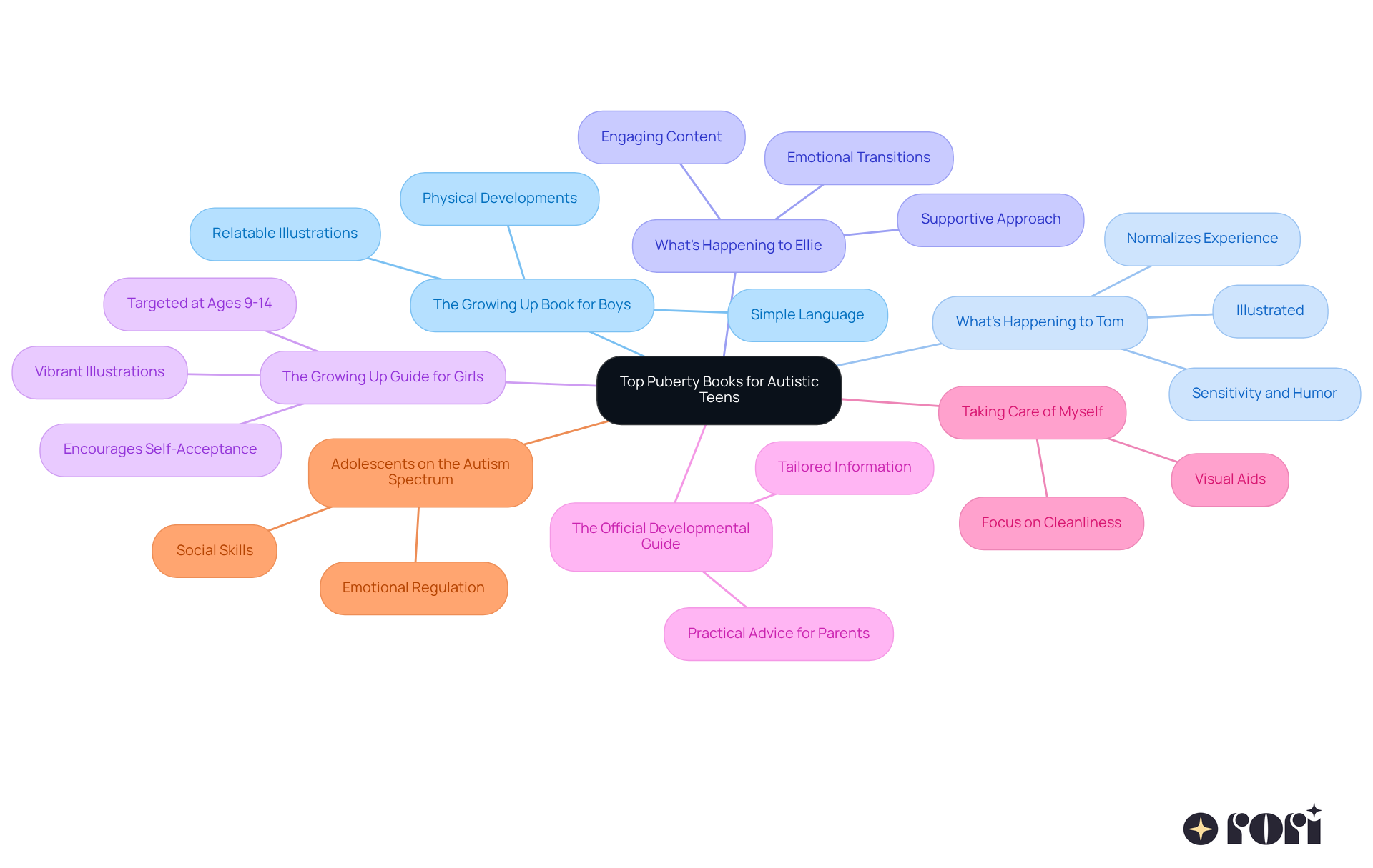 Each branch represents a different book, and the sub-branches highlight important features or themes, making it easy to understand what each book offers. Each branch represents a different book, and the sub-branches highlight important features or themes, making it easy to understand what each book offers.