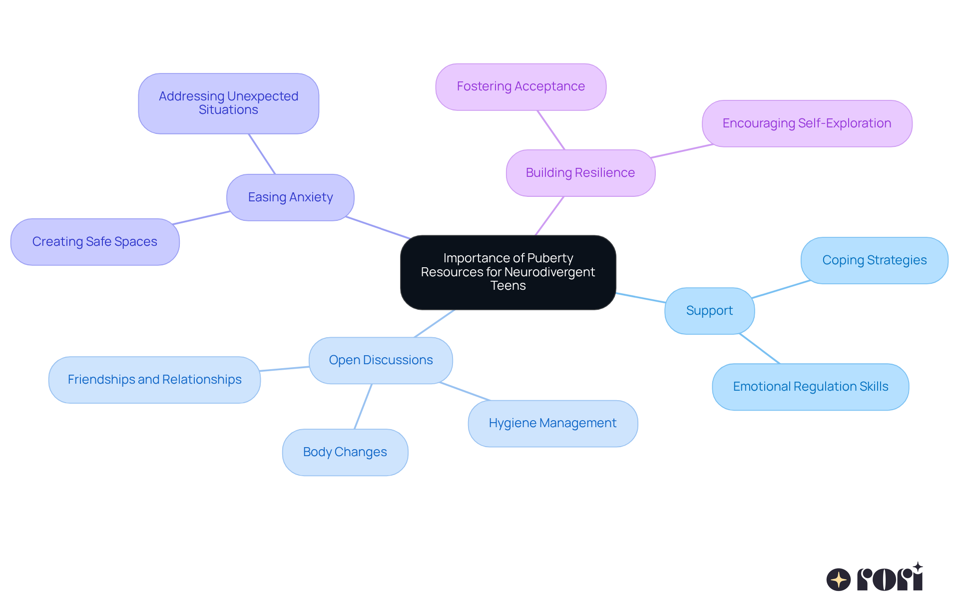 This mindmap starts with the main idea in the center and shows how different aspects of puberty resources connect to it. Each branch represents a key theme, and the sub-branches provide more details on those themes. This mindmap starts with the main idea in the center and shows how different aspects of puberty resources connect to it. Each branch represents a key theme, and the sub-branches provide more details on those themes.