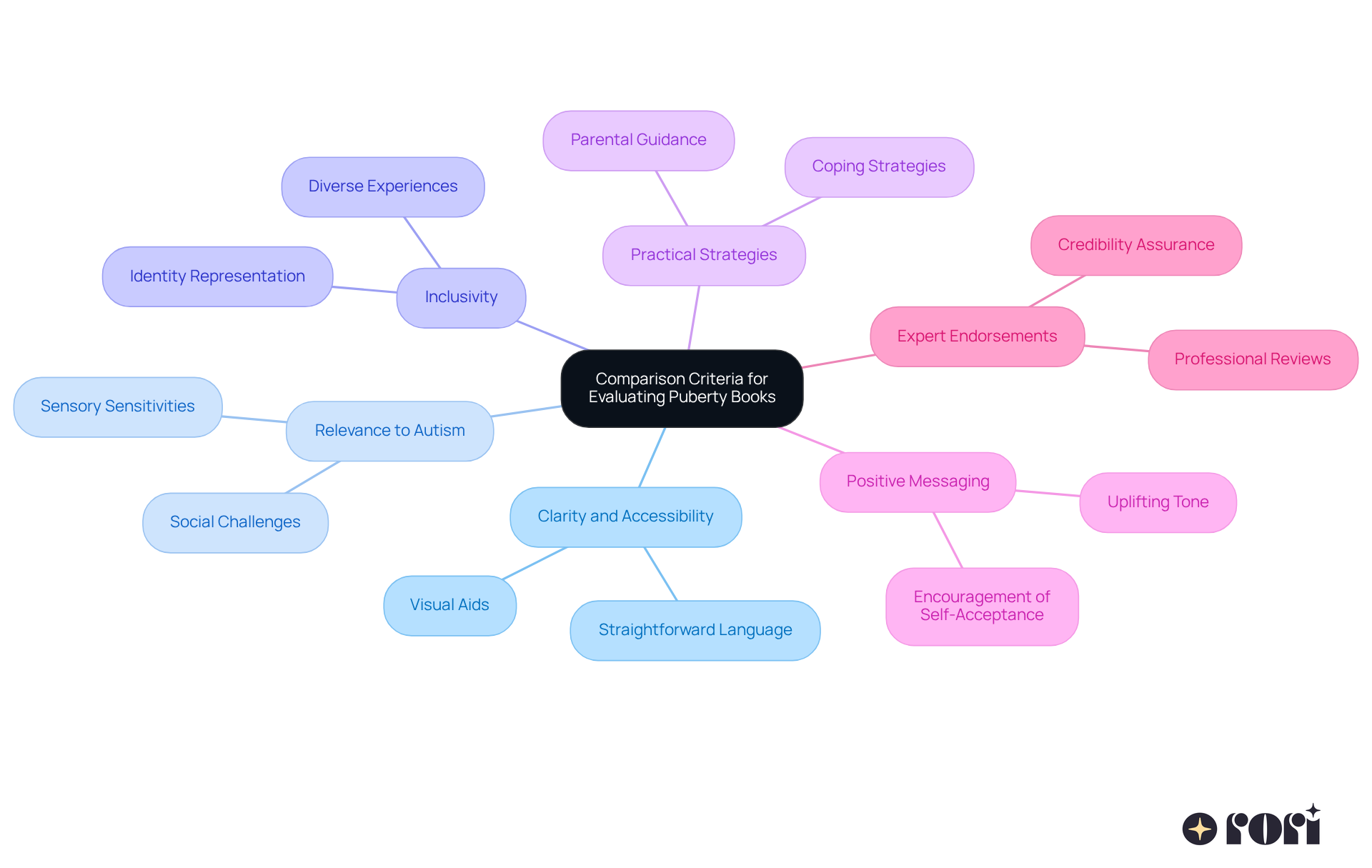 In this mindmap, each branch represents a crucial criterion for selecting puberty books. The central node is the main theme, and each branch expands on a specific aspect to consider. In this mindmap, each branch represents a crucial criterion for selecting puberty books. The central node is the main theme, and each branch expands on a specific aspect to consider.