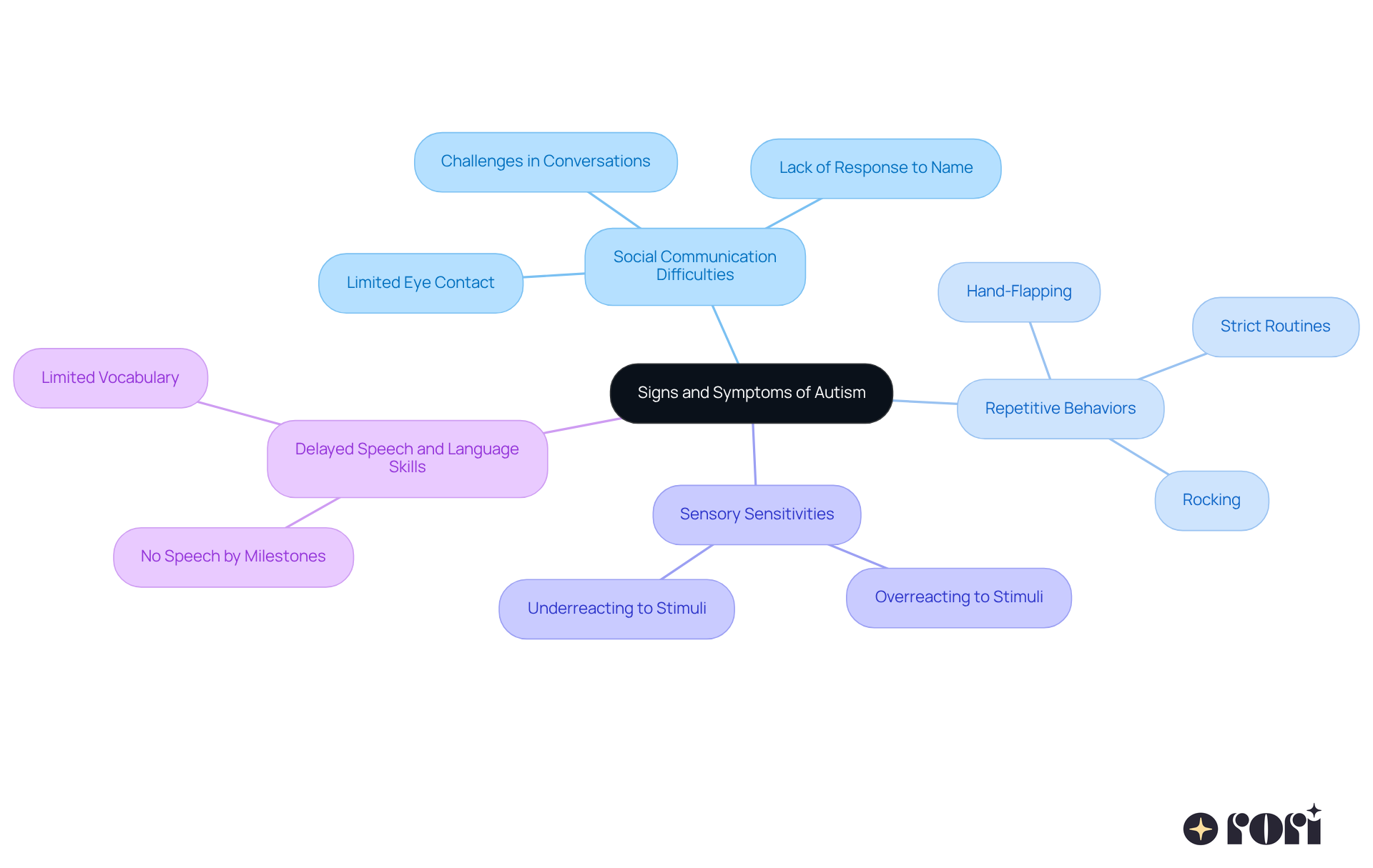 Each branch represents a category of signs to look for in autism. The sub-indicators provide specific behaviors to observe, helping parents identify potential concerns. Each branch represents a category of signs to look for in autism. The sub-indicators provide specific behaviors to observe, helping parents identify potential concerns.